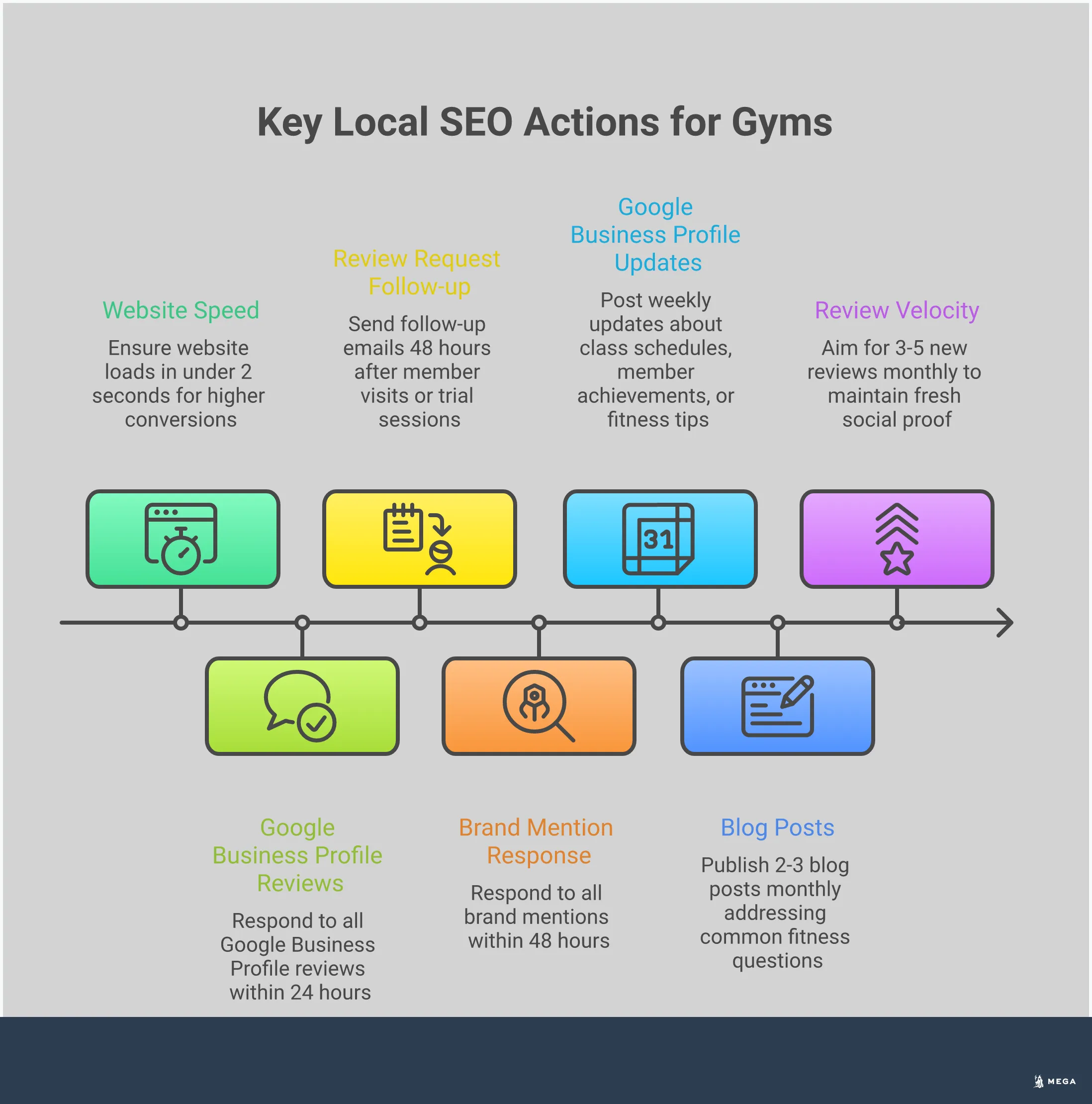 Professional infographic showing five key strategies for gym SEO success: Google Business Profile optimization with photo examples and review management tips, location-based keyword targeting with specific examples like 'HIIT classes in Brooklyn', technical SEO foundation showing website speed optimization and security measures, content strategy displaying blog topics and seasonal content planning, and review management showing systematic processes for gathering and responding to customer feedback. Each section includes specific metrics and actionable steps for fitness business owners.