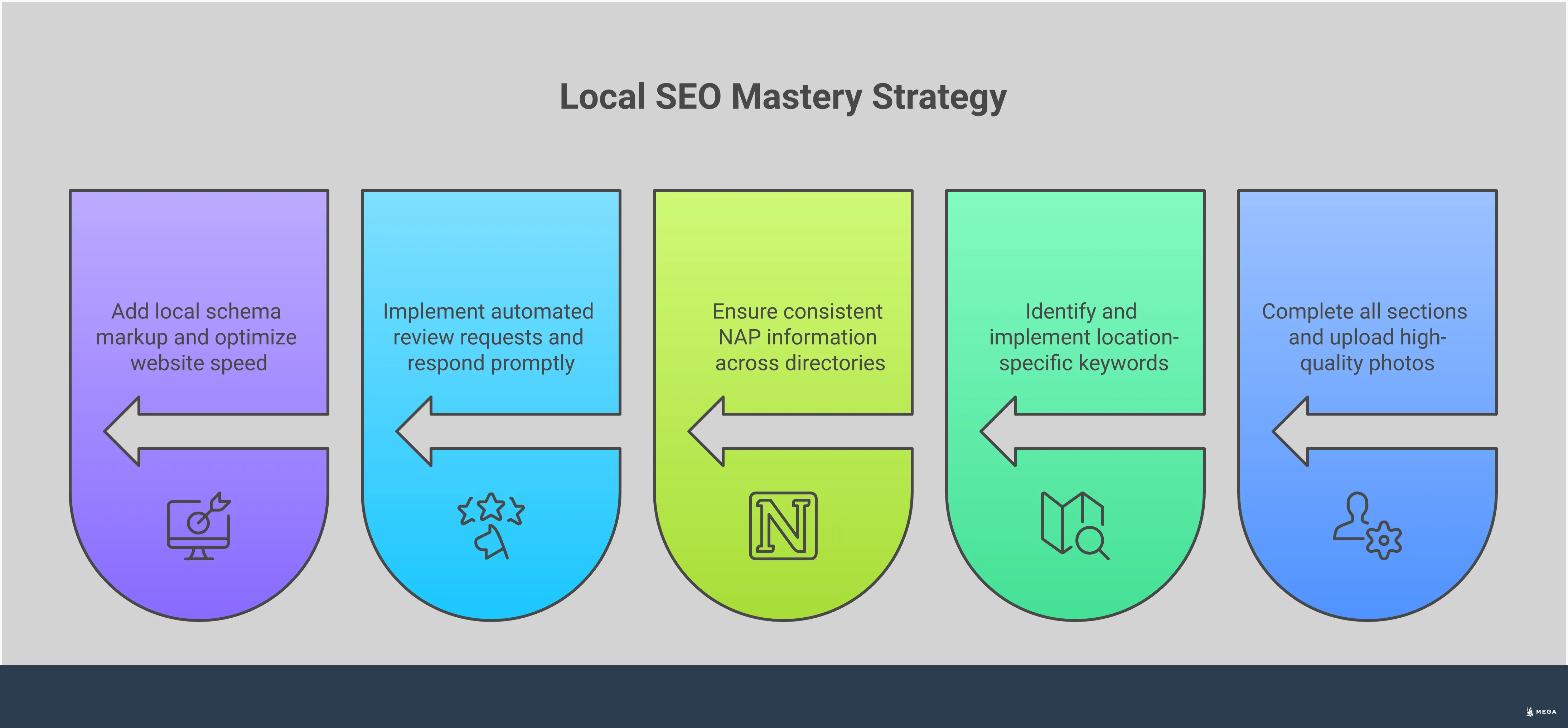 Professional infographic showing local SEO strategies for small businesses including Google Business Profile optimization with photo examples, local keyword research process with location-specific terms, citation building across multiple directories, review management workflow with response templates, and technical implementation steps with schema markup examples. Features clean layout with actionable checklists, specific tools mentioned, and measurable success metrics for each strategy.
