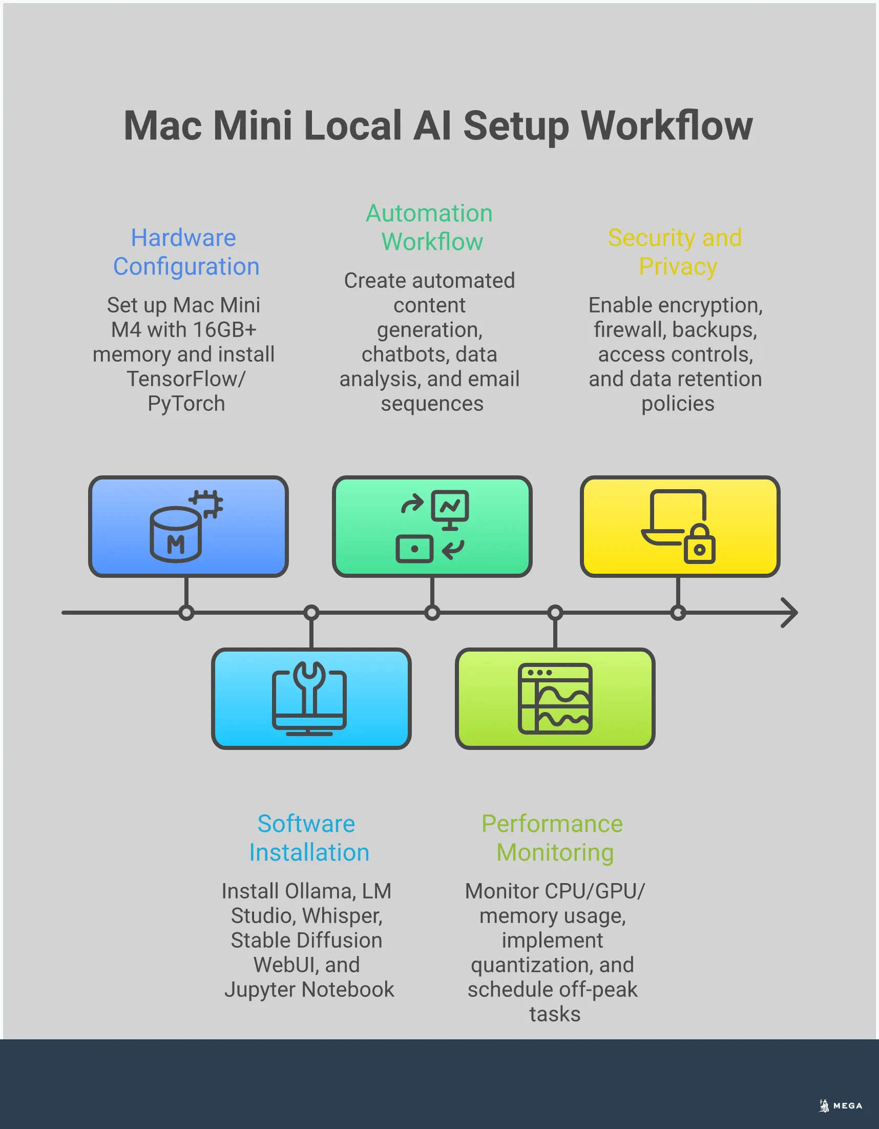Comprehensive infographic showing Mac Mini AI setup process for small businesses, featuring hardware configuration steps, software installation guides, automation workflow diagrams, performance optimization techniques, and security implementation strategies. Visual elements include Mac Mini hardware illustrations, software interface screenshots, workflow flowcharts, performance monitoring graphs, and security shield icons representing data privacy measures.