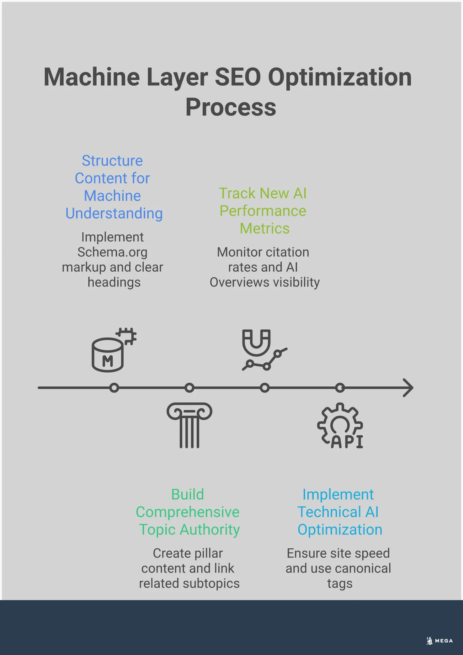 Machine Layer SEO: Optimize for AI-Powered Search Professional infographic showing Machine Layer SEO optimization strategies with four main sections: structuring content for AI understanding through Schema markup and clear formatting, building comprehensive topic authority with pillar content and semantic coverage, tracking new AI performance metrics like chunk retrieval frequency and attribution rates, and implementing technical AI optimization including site speed and structured data. Each section contains specific tools, techniques, and measurable outcomes for optimizing content visibility in AI-powered search results.