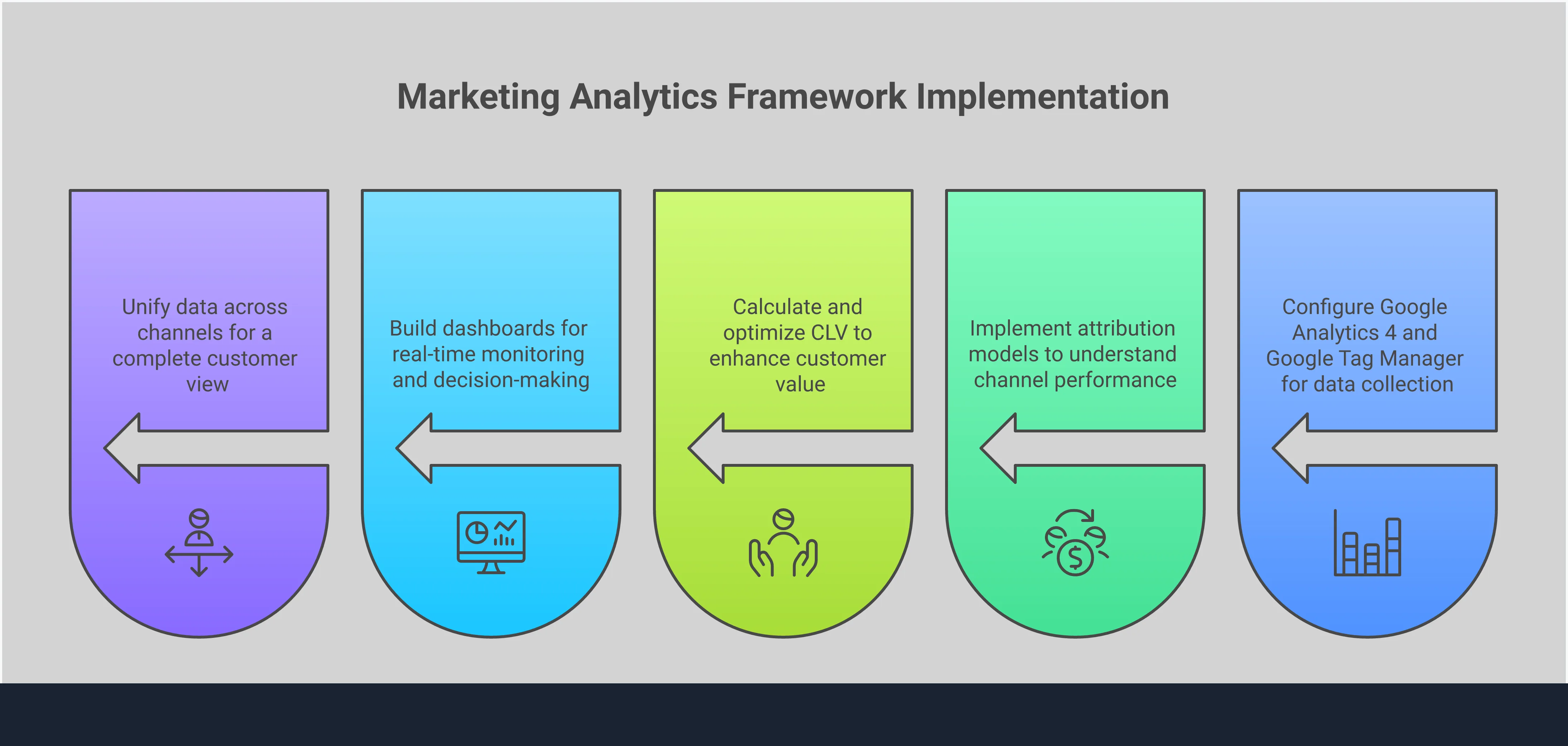 Professional infographic showing a comprehensive marketing analytics framework with five main sections: Essential Analytics Stack Setup featuring Google Analytics 4 and Tag Manager configuration, Revenue Attribution Modeling with multi-touch attribution tools, Customer Lifetime Value Optimization including cohort analysis and predictive modeling, Performance Dashboard Creation with real-time monitoring capabilities, and Cross-Channel Integration Strategy using Customer Data Platforms. Each section includes specific tools, metrics, and implementation steps with data-driven insights and performance improvements. The design uses clean typography, structured layouts, and professional color schemes to present complex analytics concepts in an accessible format.