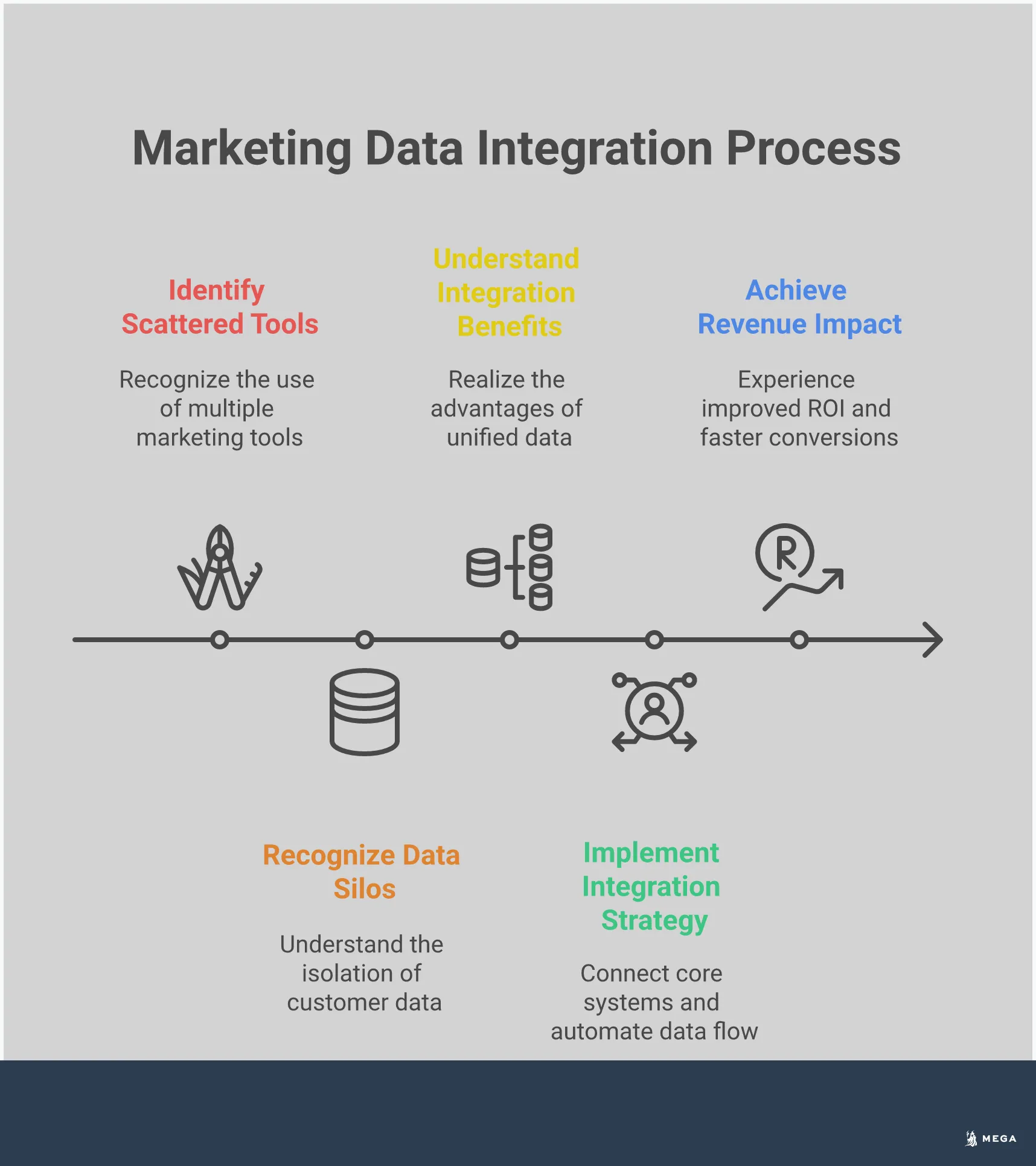 Infographic showing the journey from scattered marketing tools to integrated data systems that drive revenue growth. Displays the problems of data silos, benefits of integration, implementation strategy, and measurable revenue impact with statistics on ROI improvement and conversion speed.