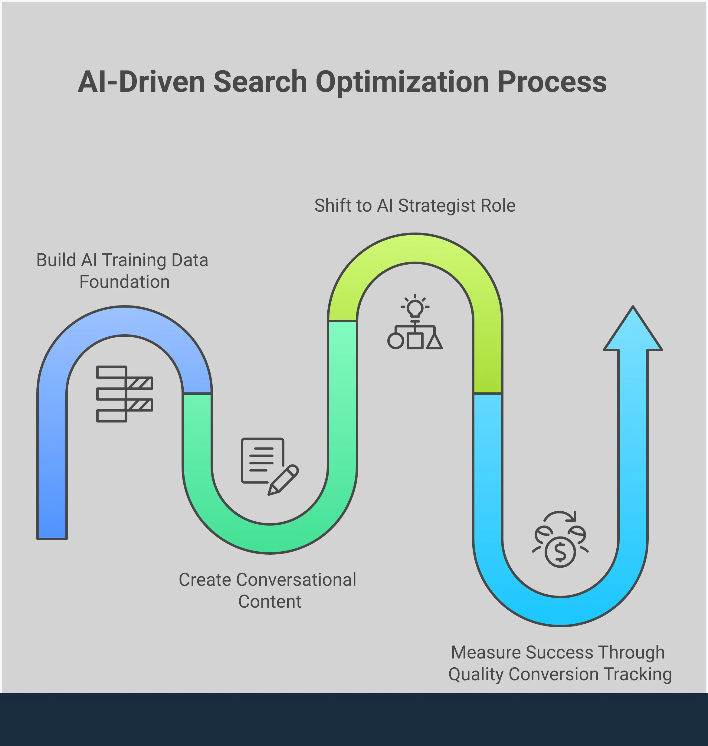 Professional infographic showing the evolution from traditional keyword-based search marketing to AI-driven conversational search strategies. Features four main sections with data foundation building, conversational content creation, strategic AI management, and quality conversion tracking. Includes visual elements showing data flows, conversation bubbles, strategic planning icons, and performance metrics charts. Uses a clean, modern design with blue and gray color scheme appropriate for business and marketing professionals.
