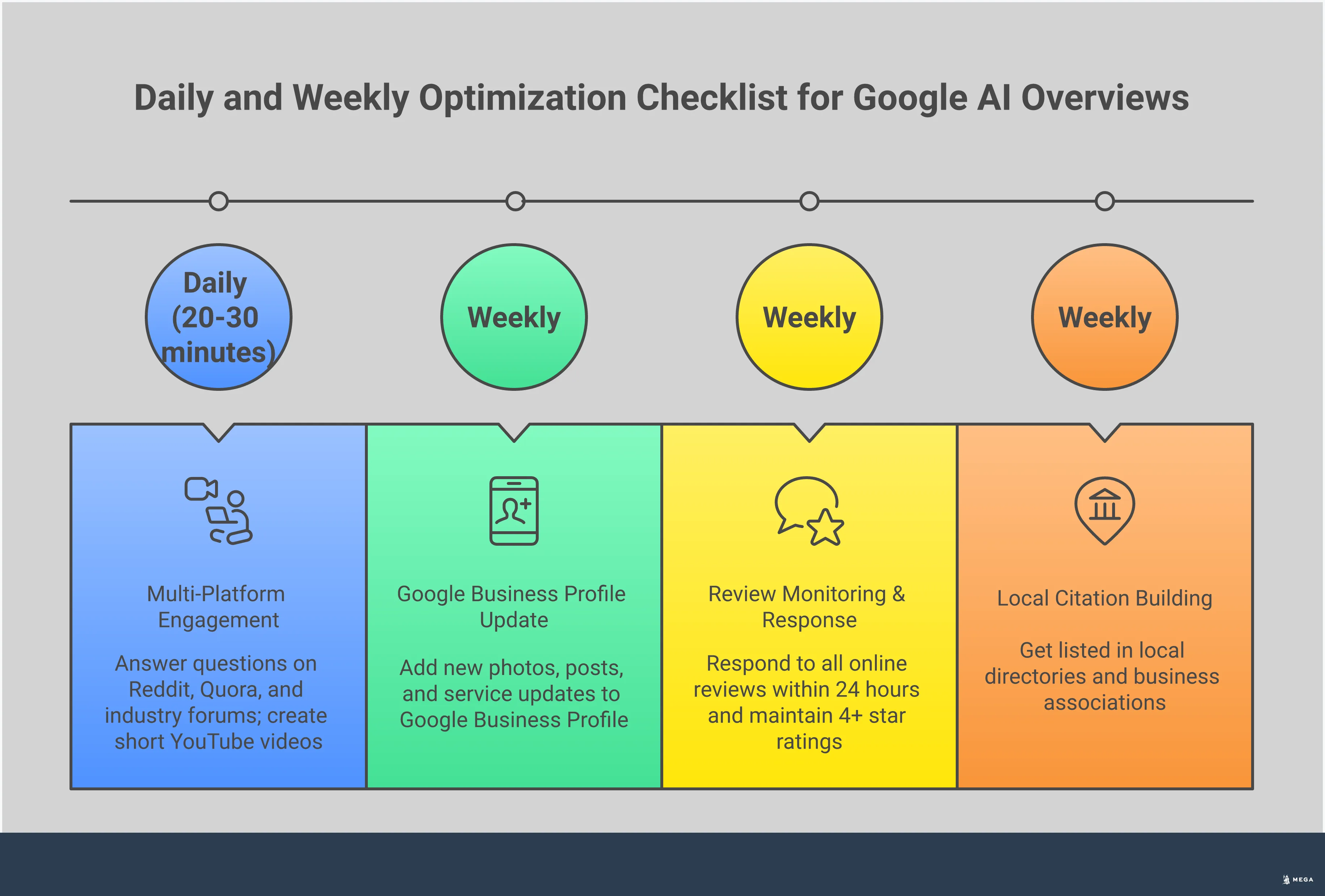 Comprehensive infographic showing four key strategies for optimizing content for Google AI Overviews: structuring content with schema markup and front-loaded answers, building authority across multiple platforms like Reddit and YouTube, optimizing local business profiles with active management, and tracking citations and brand mentions instead of traditional rankings. Each section includes specific tools, timeframes, and measurable outcomes for small businesses looking to get featured in AI-generated search results.