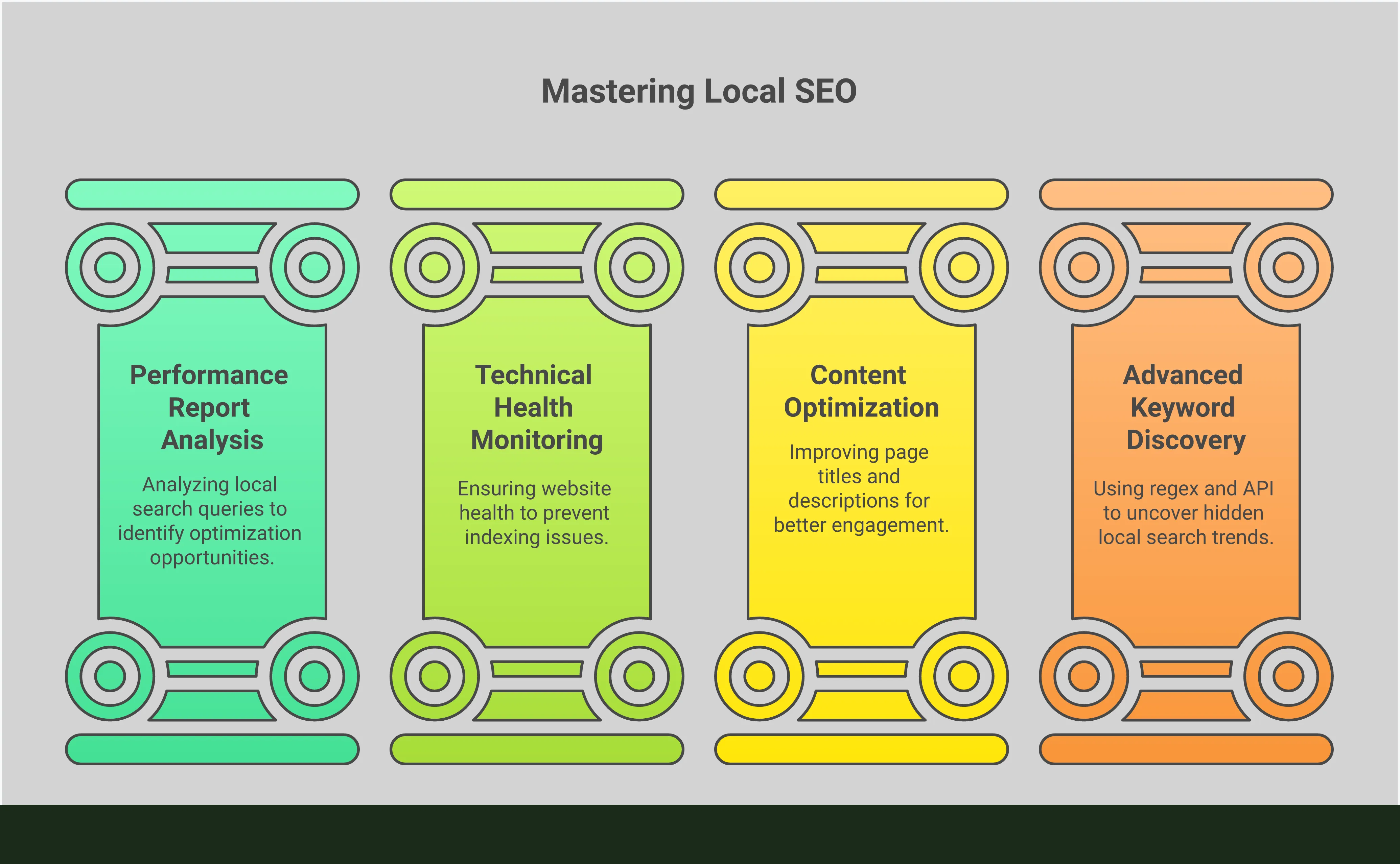 Professional infographic showing Google Search Console optimization strategies for local SEO, featuring four main sections: Performance Report analysis with query filtering techniques, technical health monitoring with weekly checkup schedules, content optimization using GSC data insights, and advanced keyword discovery methods using regex patterns and API automation. Each section includes specific tools, metrics, and actionable steps for improving local search visibility.