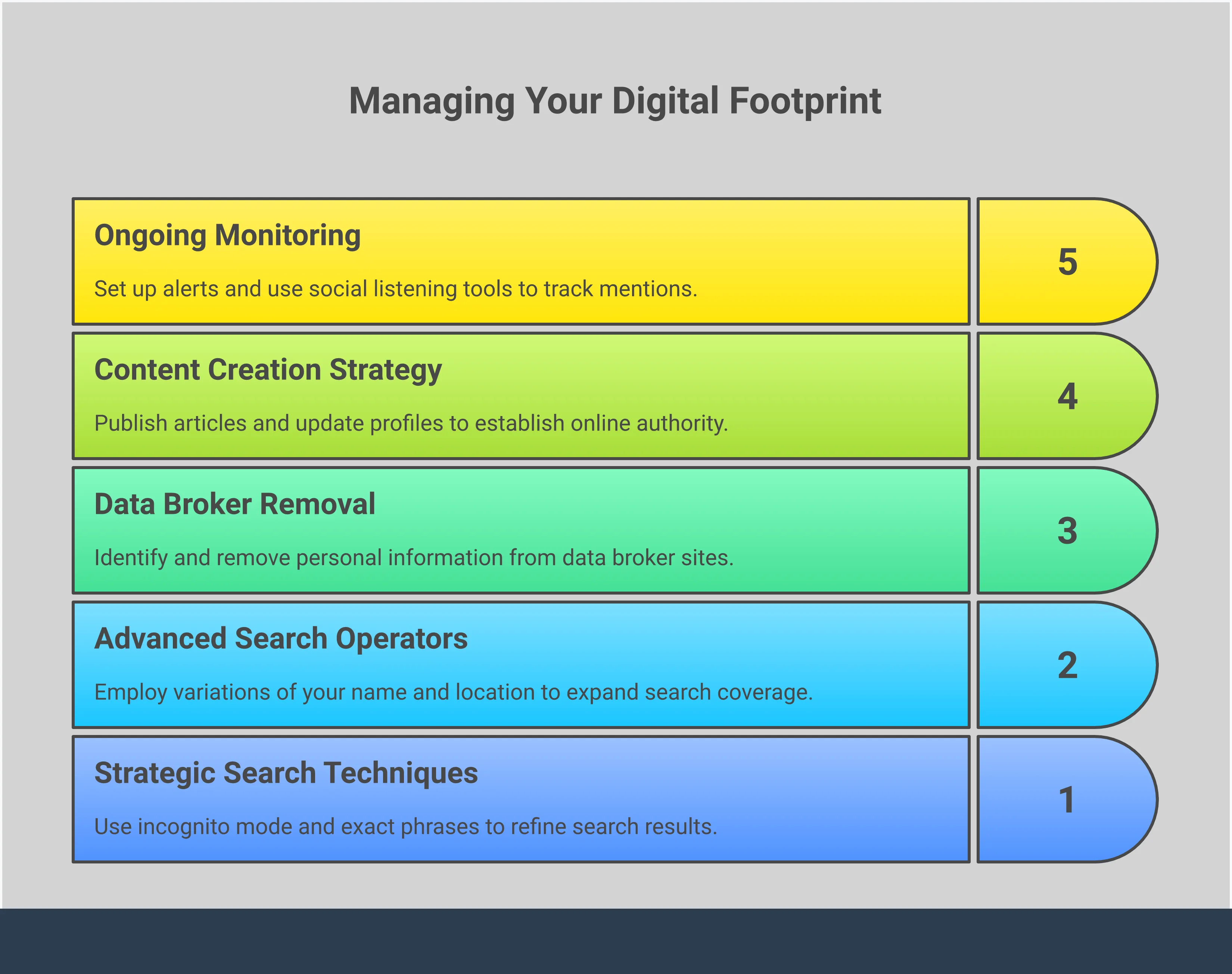 Professional infographic showing a step-by-step digital footprint audit process. Features search techniques using incognito browser windows, advanced Google search operators with quotation marks and minus signs, data broker removal workflows, content creation strategies across LinkedIn and personal websites, and monitoring tools including Google Alerts setup. Uses clean typography with professional blue and gray color scheme, incorporating browser interface mockups, search result screenshots, and workflow diagrams to illustrate each strategic approach for managing online reputation.