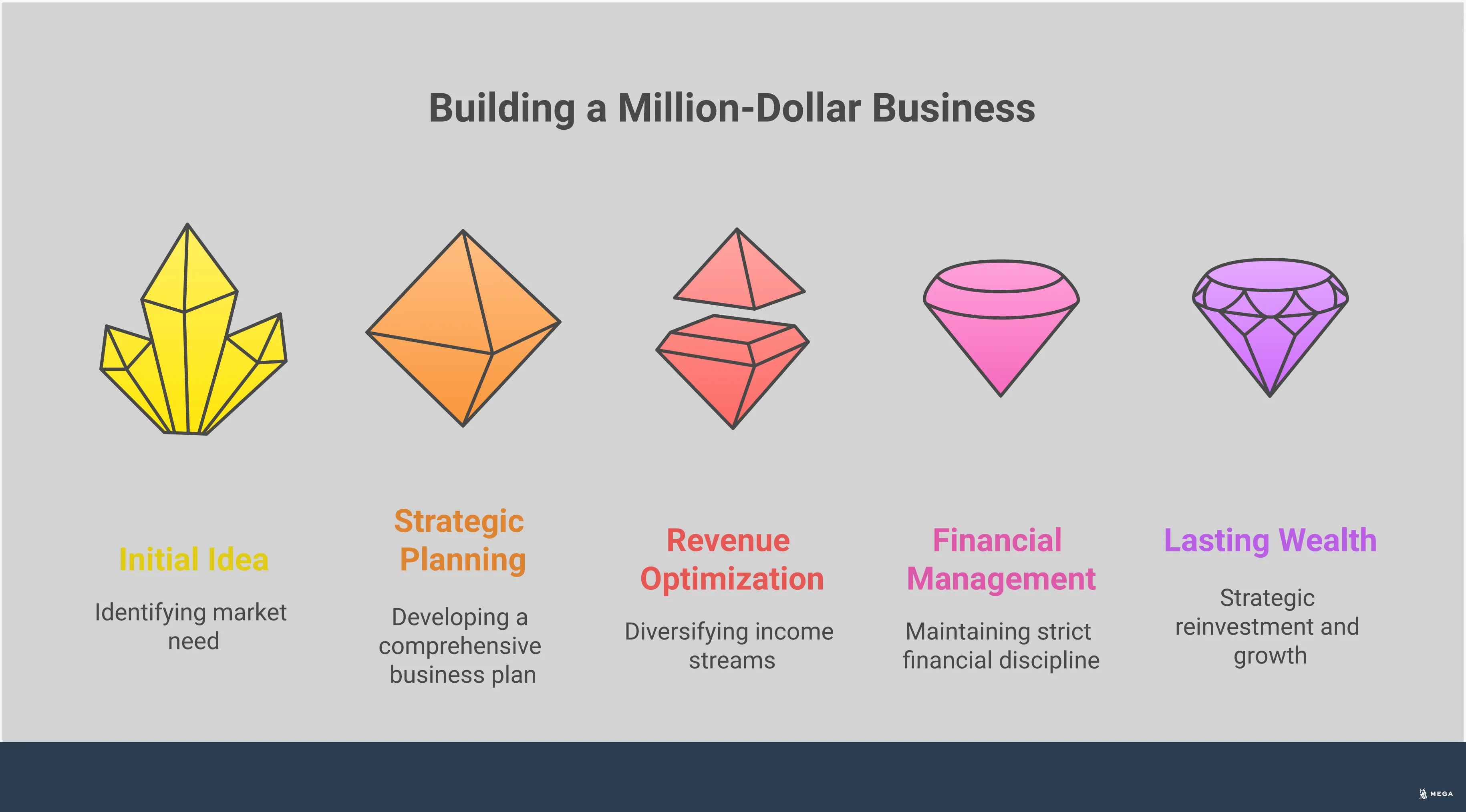 Infographic showing a four-step blueprint for building a million-dollar business, featuring sections on market research and validation, strategic planning with scalable systems, revenue optimization through multiple income streams, and financial management for wealth creation. The design uses professional styling with clear visual hierarchy and actionable insights for entrepreneurs.