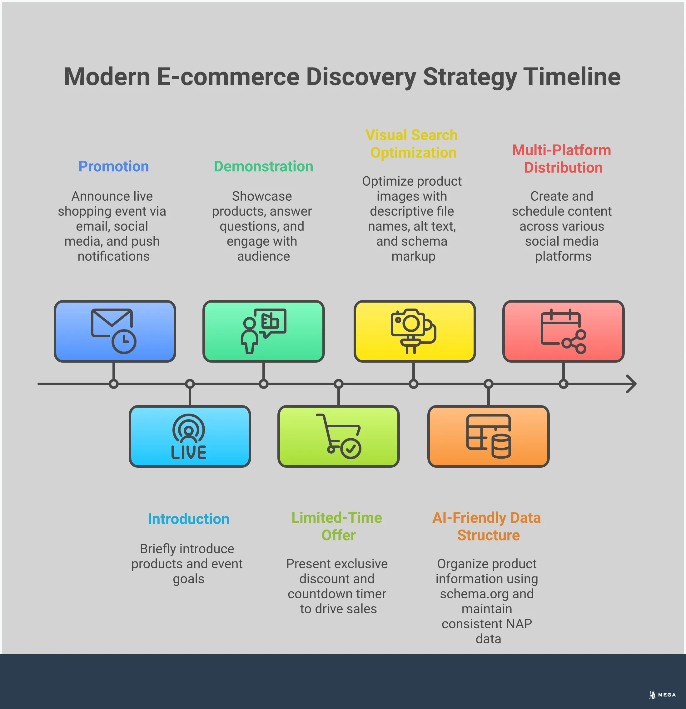 Infographic showing modern e-commerce discovery methods including visual search optimization with product image examples, AI-friendly data structure with schema markup illustrations, multi-platform content distribution workflow, and live shopping event framework with engagement statistics and conversion tactics