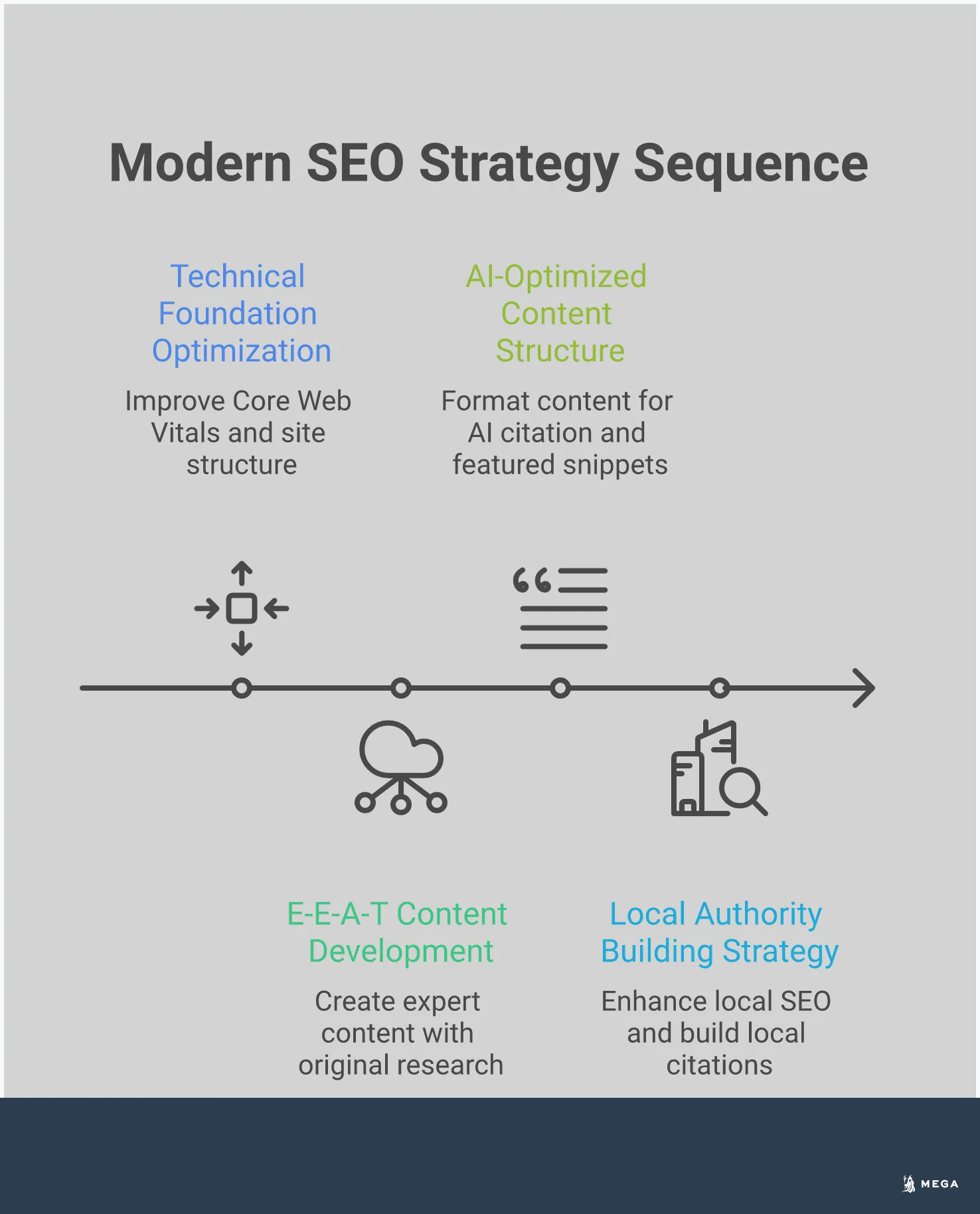Modern SEO Strategy: Beyond Outdated Tactics Professional infographic showing modern SEO strategy with four main sections: Technical Foundation Optimization featuring website speed and mobile optimization metrics, E-E-A-T Content Development showing author credentials and topic clusters, AI-Optimized Content Structure with question-based formatting examples, and Local Authority Building Strategy displaying Google Business Profile optimization and local citation building. Each section includes specific tools, metrics, and actionable steps with clean typography and data visualization elements in a business-appropriate color scheme.
