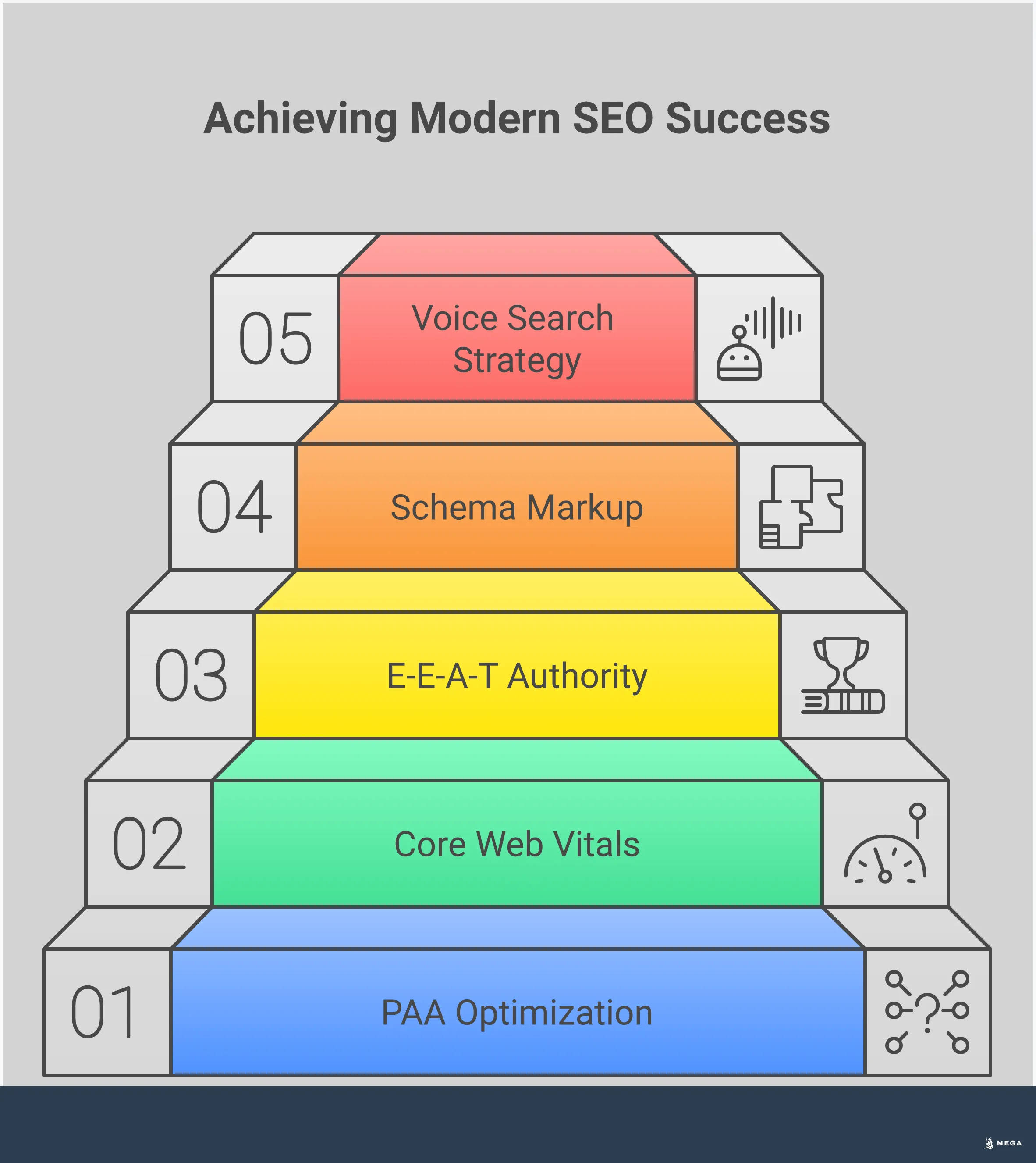Modern SEO Strategy: From Keywords to User Intent Professional infographic showing modern SEO strategy evolution from keyword-focused to user intent-driven approach. Features five main sections covering People Also Ask optimization, Core Web Vitals performance metrics, E-E-A-T authority building, schema markup implementation, and voice search content strategy. Each section includes specific tools, metrics, and actionable steps with percentage improvements and concrete examples. Uses clean typography and structured layout with icons representing search features, performance metrics, and technical elements.