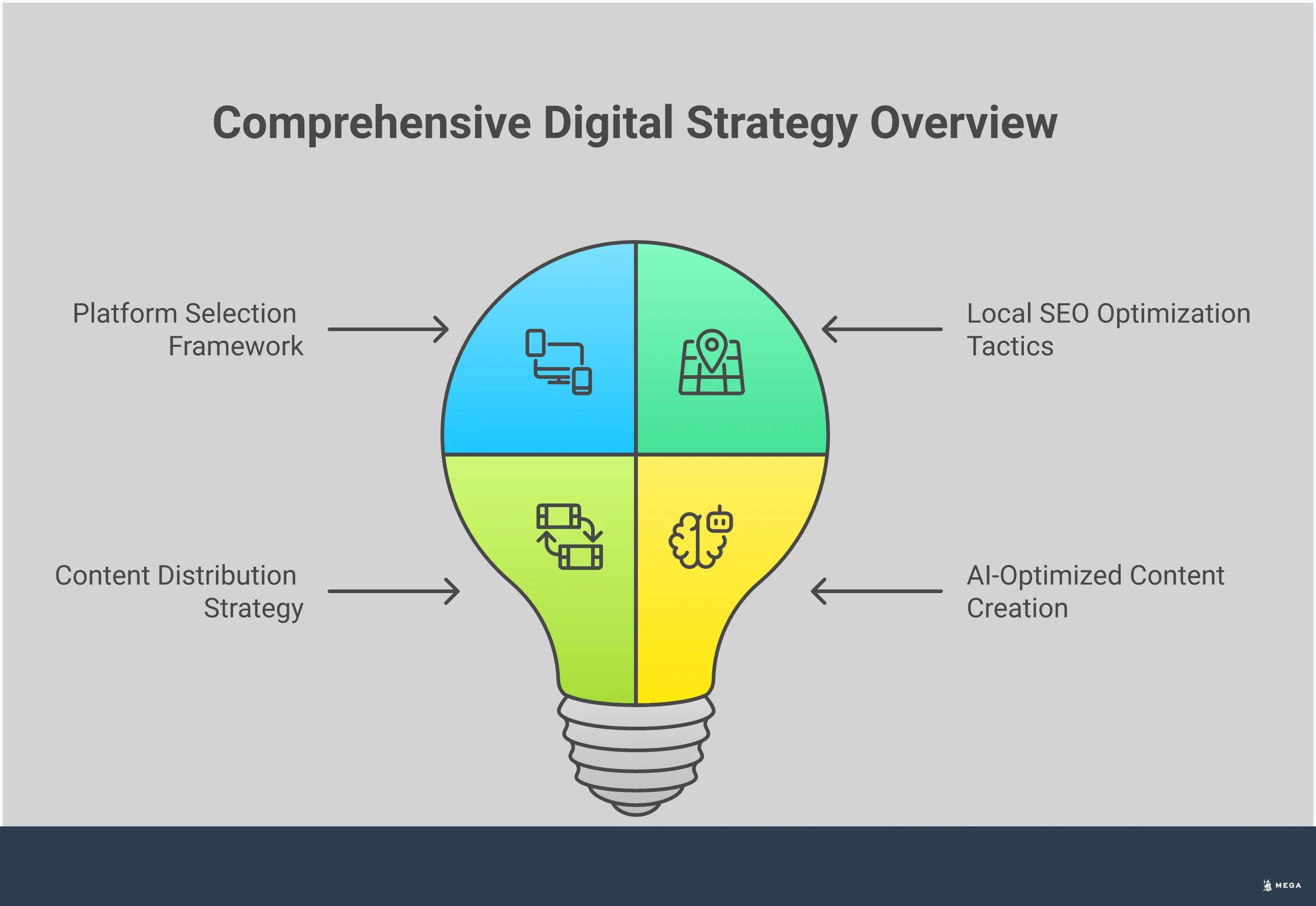 Professional infographic showing a multi-platform business discovery strategy with four main sections: Platform Selection Framework featuring audience analysis and competitor research, Local SEO Optimization Tactics with Google Business Profile and directory management, Content Distribution Strategy showing content repurposing across social platforms, and AI-Optimized Content Creation with voice search and visual search optimization techniques. Each section includes specific tools, metrics, and actionable steps for modern businesses to improve their digital discoverability.