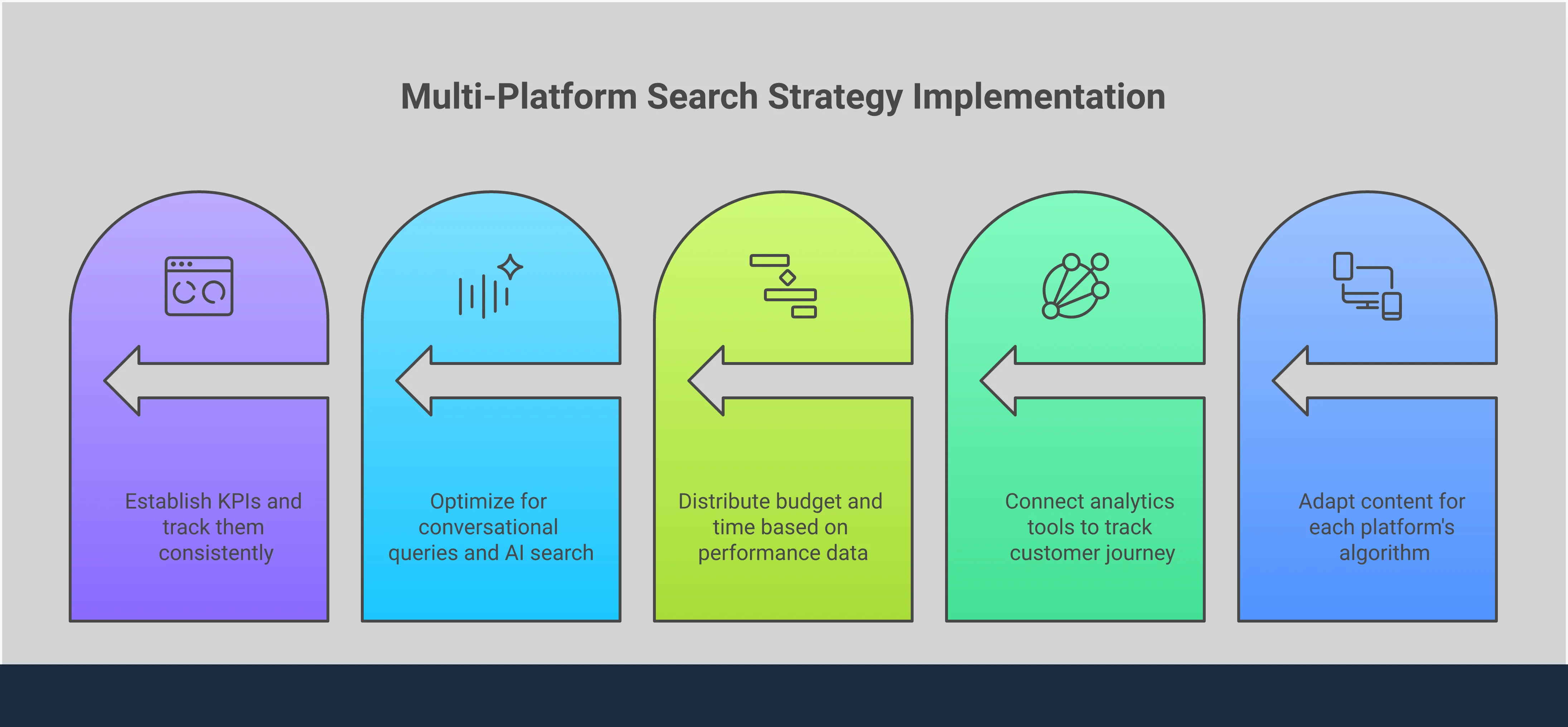 Professional infographic showing a comprehensive multi-platform search strategy with five main sections: Platform-Specific Content Optimization featuring icons for Instagram, Amazon, YouTube and TikTok with optimization tips; Cross-Platform Analytics Integration displaying connected dashboard interfaces and tracking tools; Resource Allocation Framework showing budget distribution charts and automation tool logos; Voice and AI Search Preparation with voice assistant icons and structured data examples; and Performance Measurement System featuring KPI dashboards and analytics charts. Each section includes specific metrics, tools, and actionable steps for implementing a successful search strategy beyond Google.