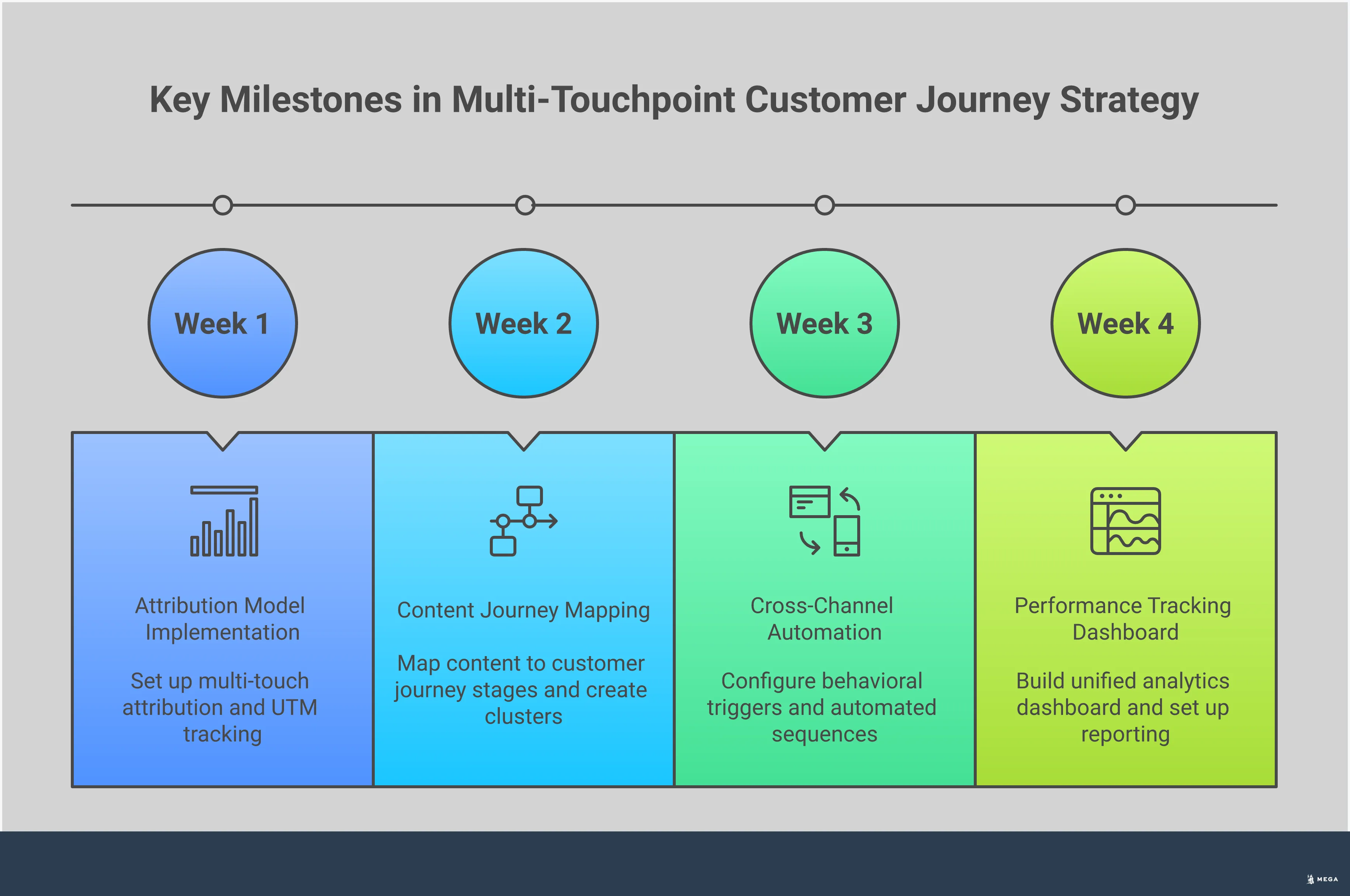 Professional infographic showing multi-touchpoint customer journey strategy with four main sections: Attribution Model Implementation featuring analytics tools and tracking setup, Content Journey Mapping Strategy displaying content types for different customer stages, Cross-Channel Automation Setup illustrating connected marketing platforms and workflows, and Performance Tracking Dashboard showing unified analytics and reporting tools. Each section includes specific tools, metrics, and implementation steps with data-driven insights about conversion improvements and ROI increases.