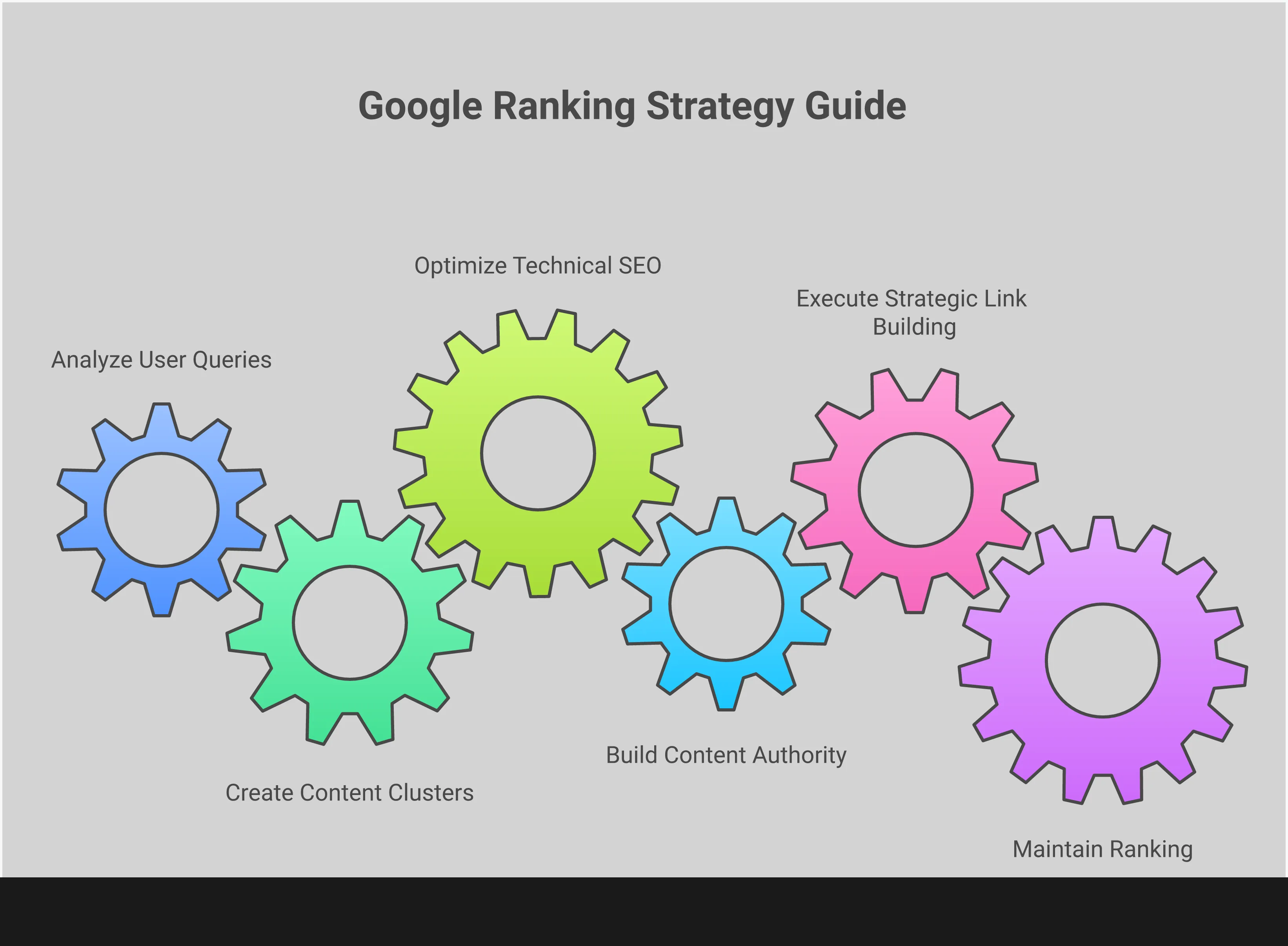 Professional infographic showing a comprehensive Google page one ranking strategy with five main sections: Search Intent Optimization Framework featuring keyword research tools and content clustering, Technical SEO Performance Checklist with Core Web Vitals metrics and speed optimization, Content Authority Building System displaying pillar page structure and E-A-T principles, Strategic Link Building Execution showing outreach tactics and quality metrics, and Ranking Maintenance Protocol with monitoring tools and update schedules. Each section includes specific tools, metrics, and actionable steps with clean typography and organized visual hierarchy.