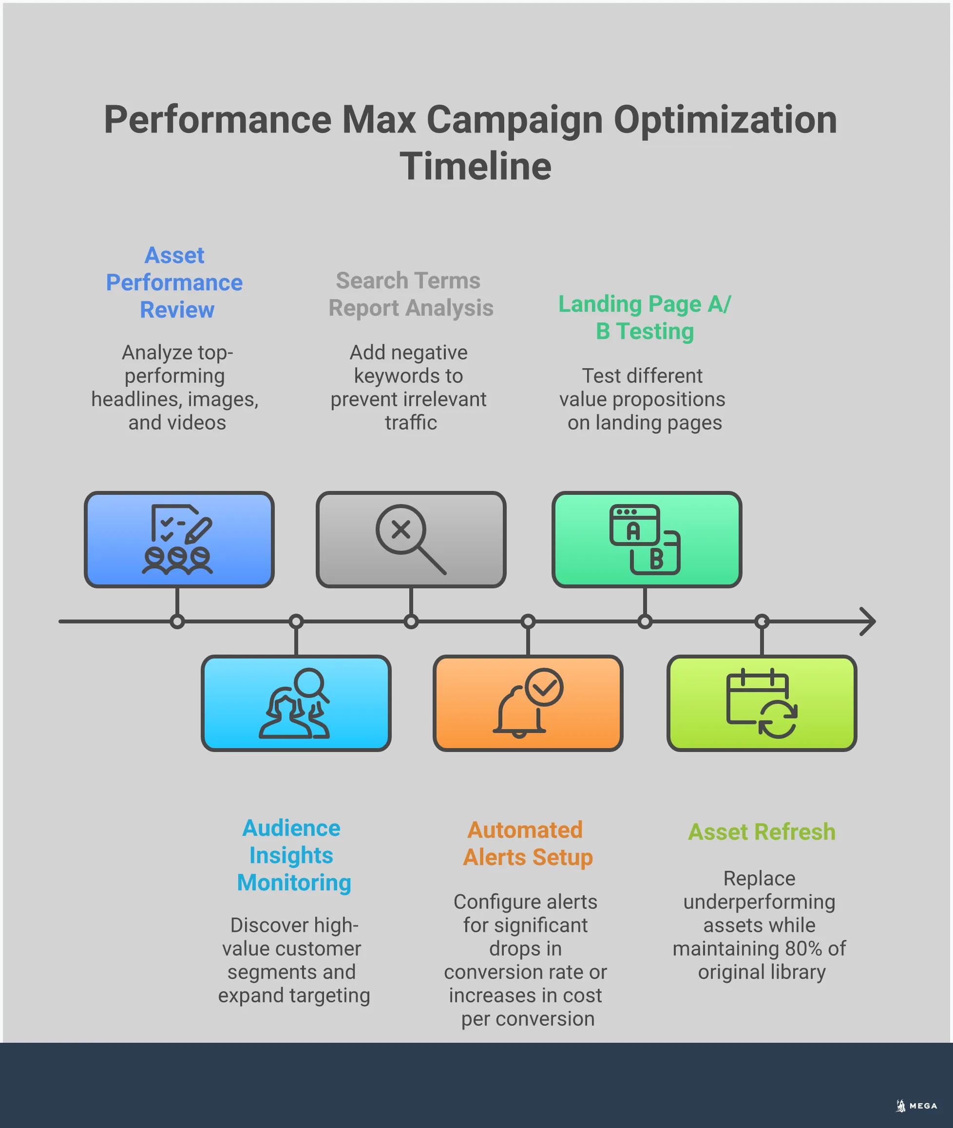 Professional infographic showing Performance Max campaign optimization strategies including asset group organization with product category examples, first-party data integration workflow with Customer Match setup, smart bidding configuration with budget allocation percentages, and performance monitoring dashboard with key metrics and optimization tactics for Google Ads automation