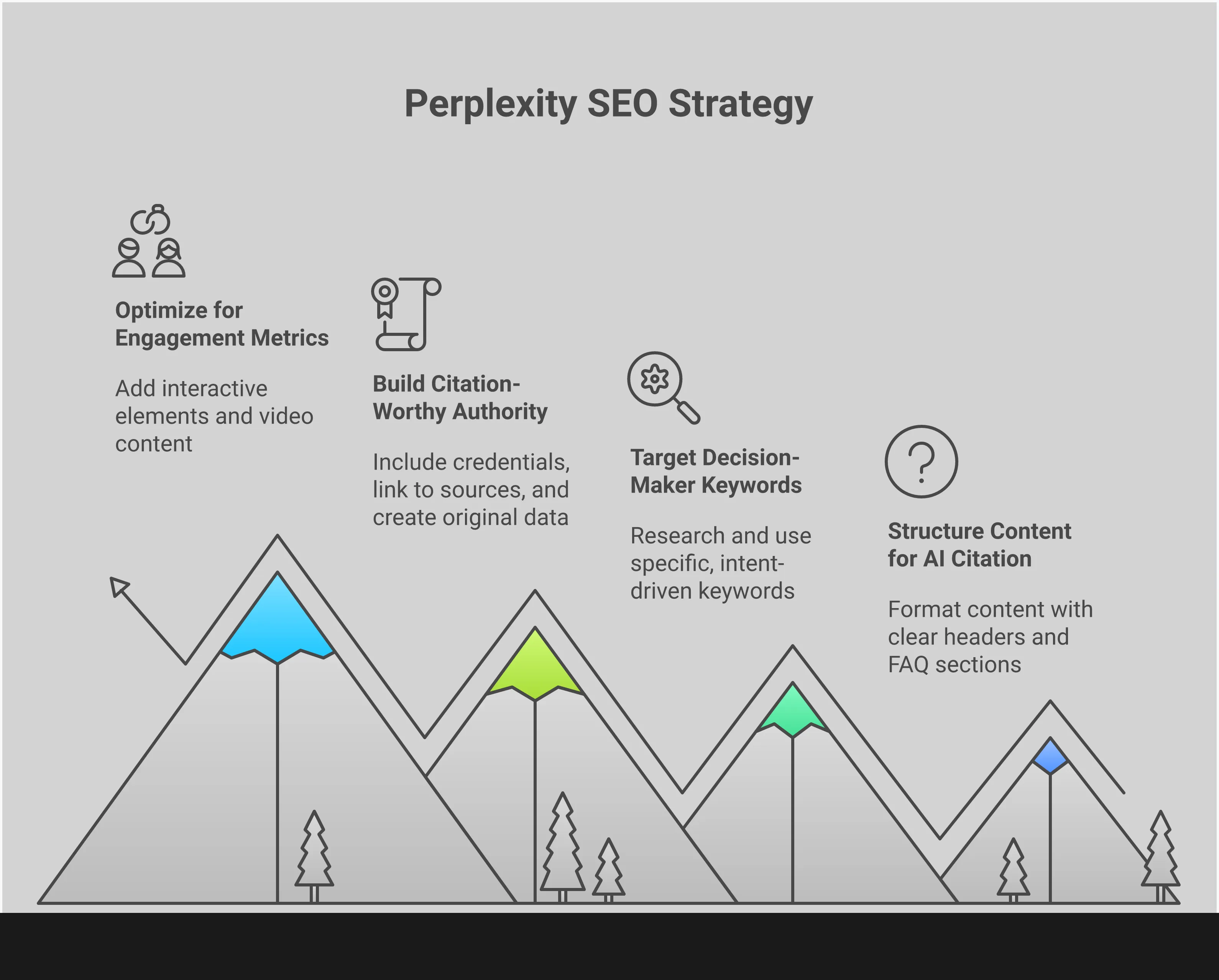 Professional infographic showing four key strategies for Perplexity SEO optimization: structuring content for AI citation with clear headers and FAQ sections, targeting decision-maker keywords with long-tail phrases, building citation-worthy authority through expert credentials and original research, and optimizing for engagement metrics with interactive elements and comprehensive guides. Each section includes specific tools, examples, and implementation steps for capturing high-intent traffic from AI answer engines.