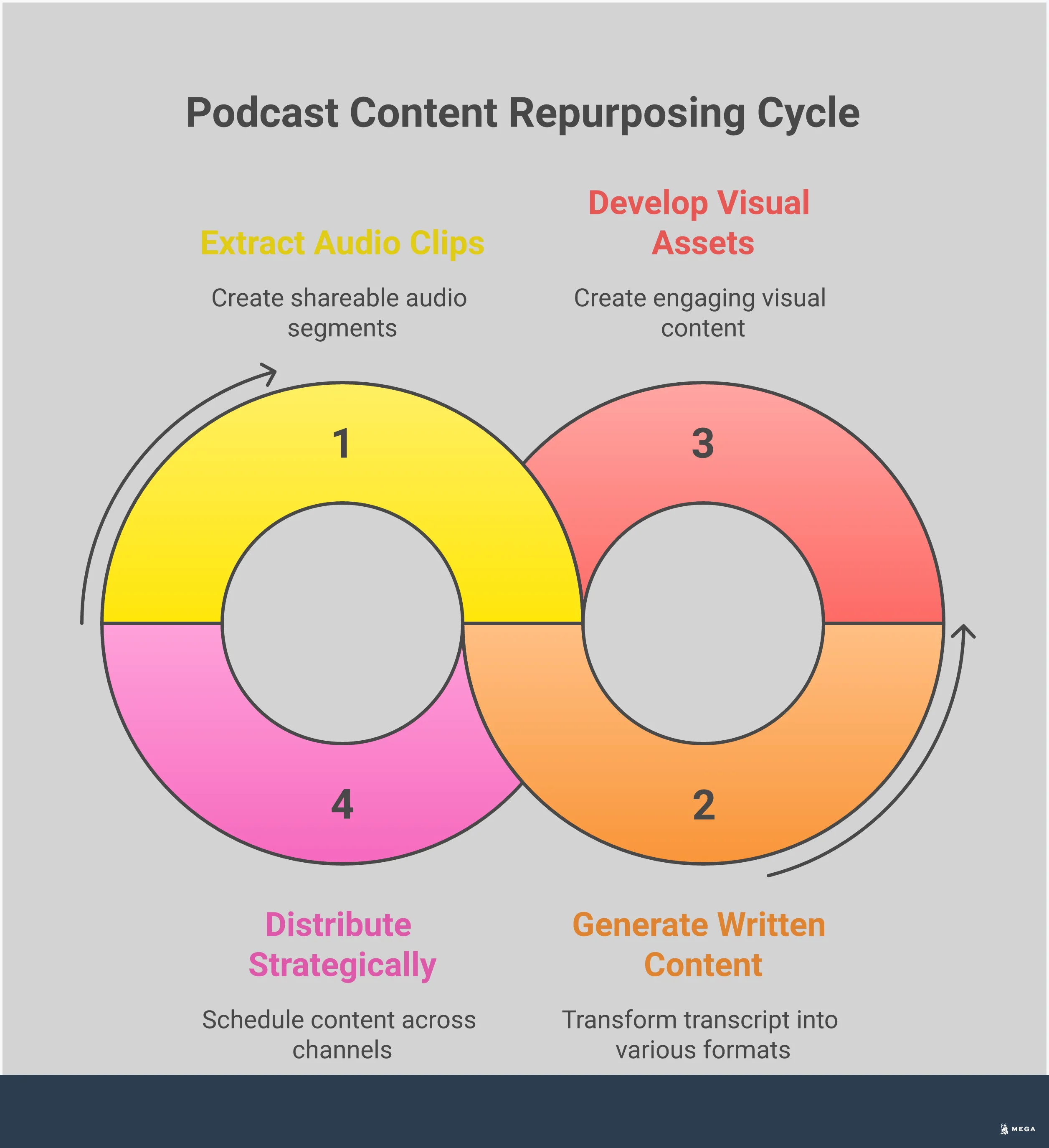 Infographic showing how to transform one podcast episode into multiple content assets including audio clips, written content, visual materials, and strategic distribution across platforms to maximize reach and engagement
