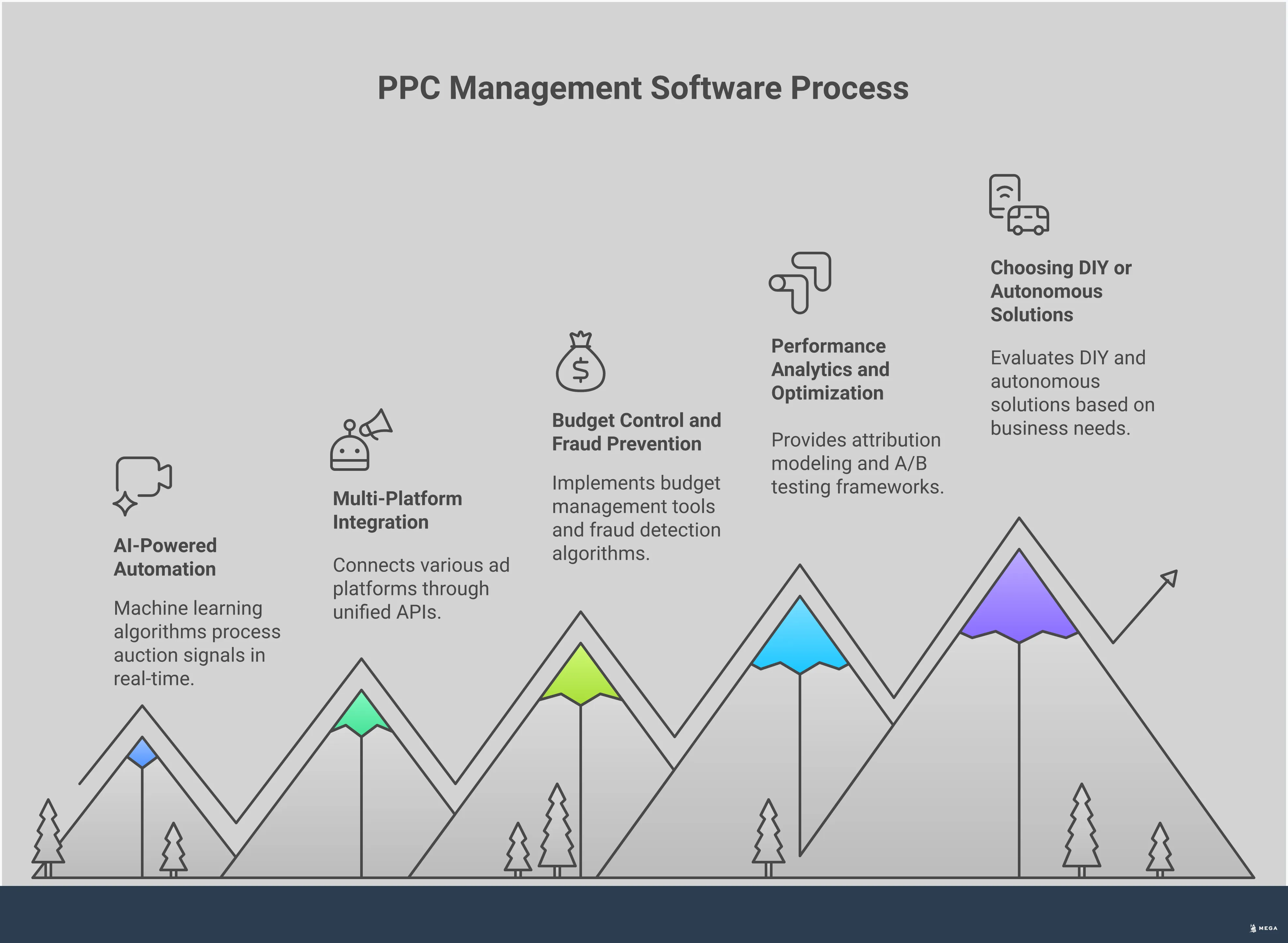 Professional infographic comparing PPC management approaches, featuring sections on AI automation capabilities, multi-platform integration benefits, budget control systems, performance analytics tools, and decision framework for choosing between DIY and autonomous solutions. Uses clean typography, data visualizations, and structured layout to present actionable insights for business owners evaluating PPC software options.