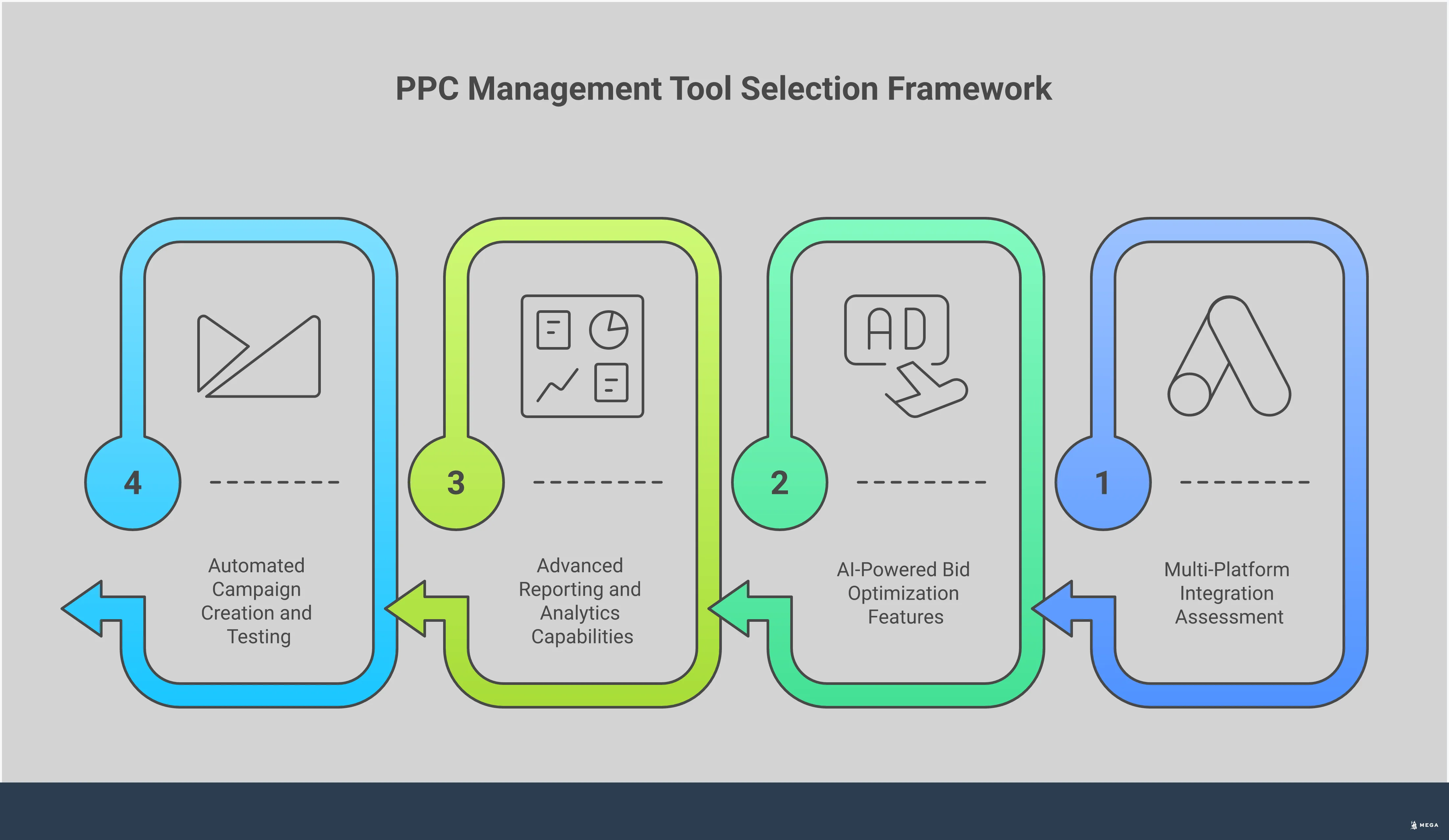 Professional infographic showing a strategic framework for selecting PPC management tools. Features four main sections covering multi-platform integration assessment, AI-powered bid optimization, advanced reporting capabilities, and automated campaign creation. Each section includes specific metrics, timeframes, and actionable evaluation criteria. Uses clean typography and structured layout with performance statistics and implementation details for business decision-makers evaluating advertising automation platforms.