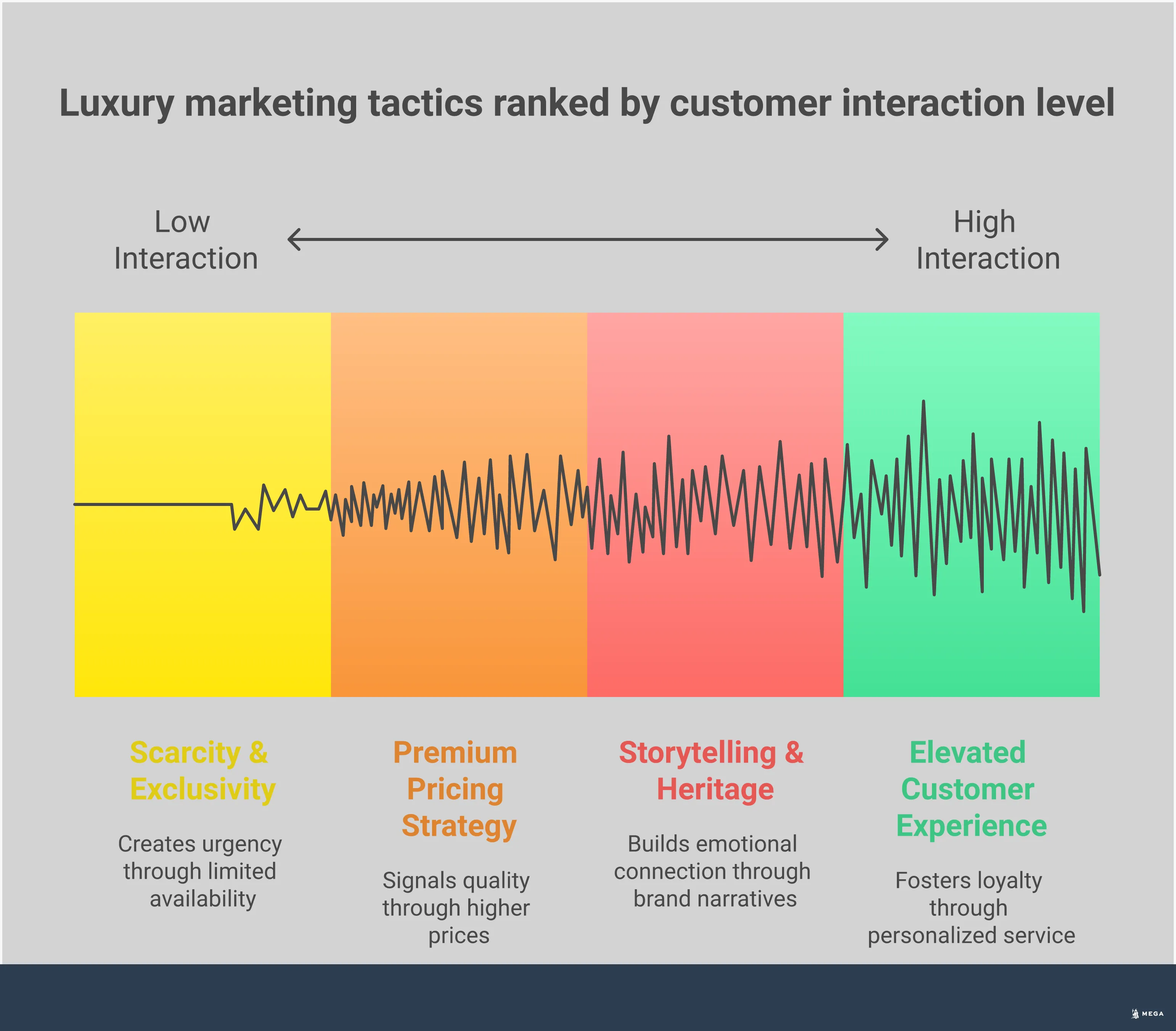 Premium Brand Psychology: Luxury Marketing Tactics Infographic showing four key luxury marketing tactics: scarcity and exclusivity with limited edition symbols, premium pricing strategy with upward trending price charts, storytelling and heritage with narrative elements, and elevated customer experience with service quality indicators. Professional design with luxury brand color scheme.