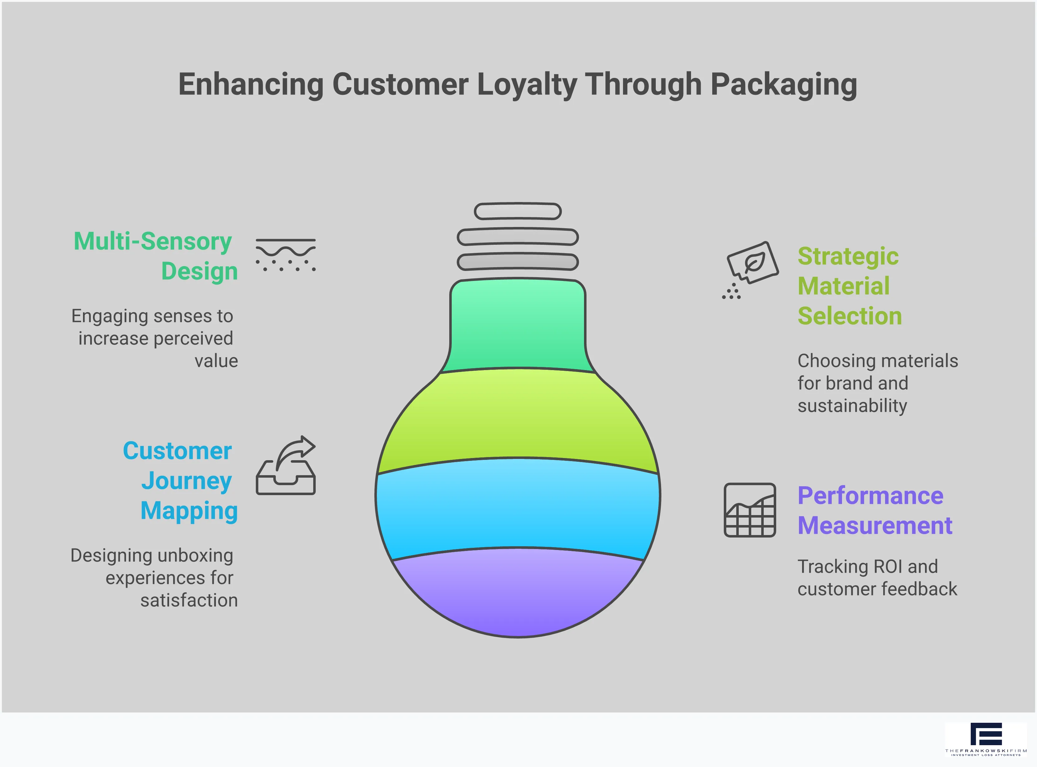 Premium Packaging That Drives Customer Loyalty Professional infographic showing premium packaging strategies with four main sections: Multi-Sensory Design Implementation featuring tactile materials and magnetic closures, Strategic Material Selection Framework highlighting sustainable options and cost calculations, Customer Journey Mapping for Unboxing with step-by-step experience design, and Performance Measurement System showing tracking metrics and ROI analysis. Each section includes specific tools, percentages, and actionable implementation steps for creating packaging that drives customer loyalty.
