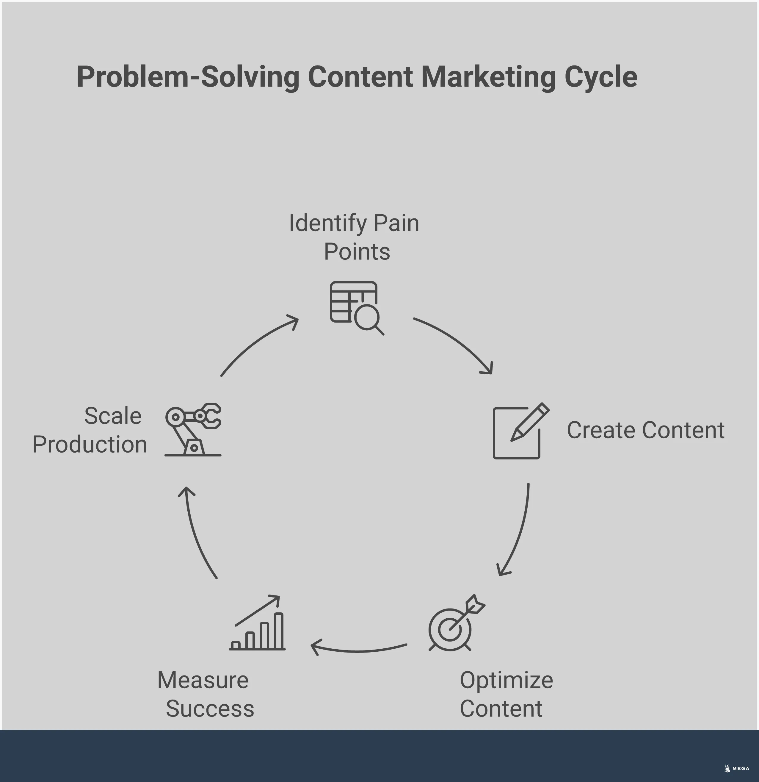 Professional infographic showing a 5-step problem-solving content marketing framework. The design features clean sections with icons and data visualization elements. Section 1 shows data analysis tools and customer feedback sources. Section 2 displays various content format options including guides, videos, and interactive tools. Section 3 illustrates SEO optimization with keyword research tools and search intent mapping. Section 4 presents engagement metrics and analytics dashboards. Section 5 demonstrates AI automation workflow for content creation and optimization. Each section includes specific tools, metrics, and actionable steps in a modern, business-focused visual style.