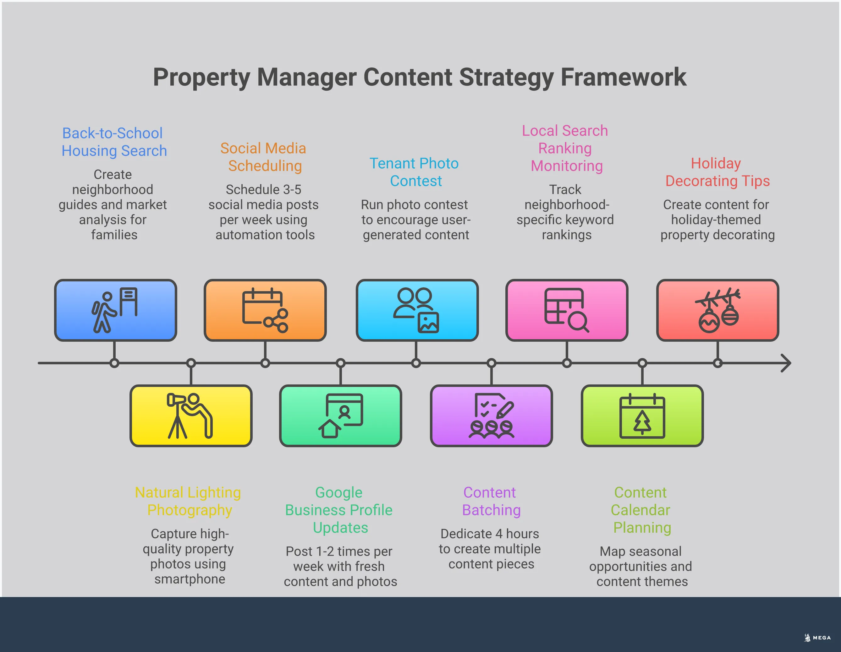 Professional infographic showing a comprehensive content marketing framework for property managers, featuring four main sections: Local SEO Content Creation with neighborhood guides and market analysis, Visual Content Production System with photography workflows and social media strategies, Content Calendar and Automation with scheduling tools and AI assistance, and Performance Measurement with analytics tracking and ROI calculations. Each section includes specific tools, timeframes, and actionable steps for implementation.