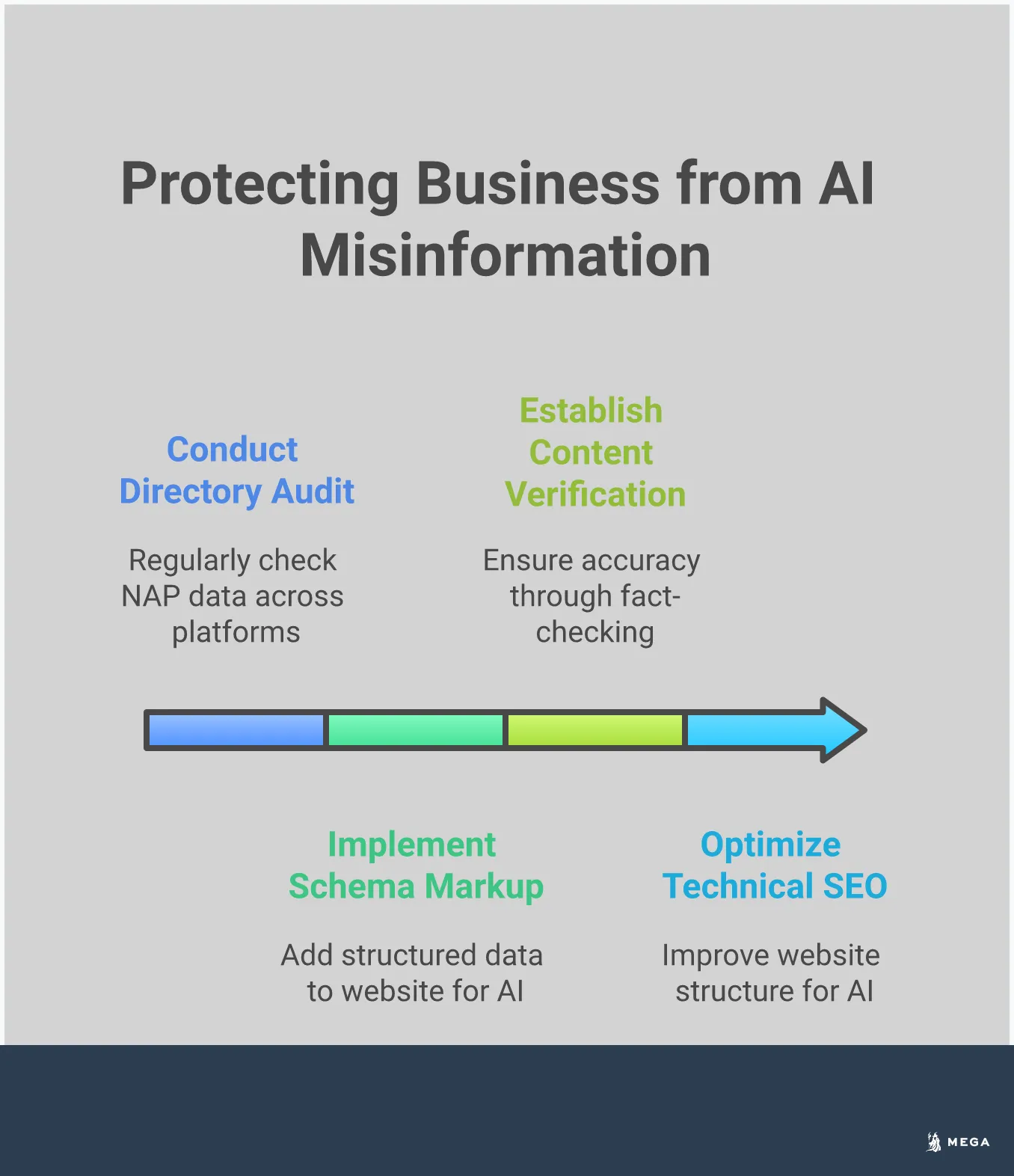 Professional infographic showing four key strategies for protecting businesses from AI search misinformation: directory audit processes with NAP consistency checks, schema markup implementation with code examples, content verification frameworks with fact-checking workflows, and technical SEO optimization techniques for AI comprehension. Each section includes specific tools, metrics, and actionable steps with clean, structured visual elements in a business-appropriate color scheme.
