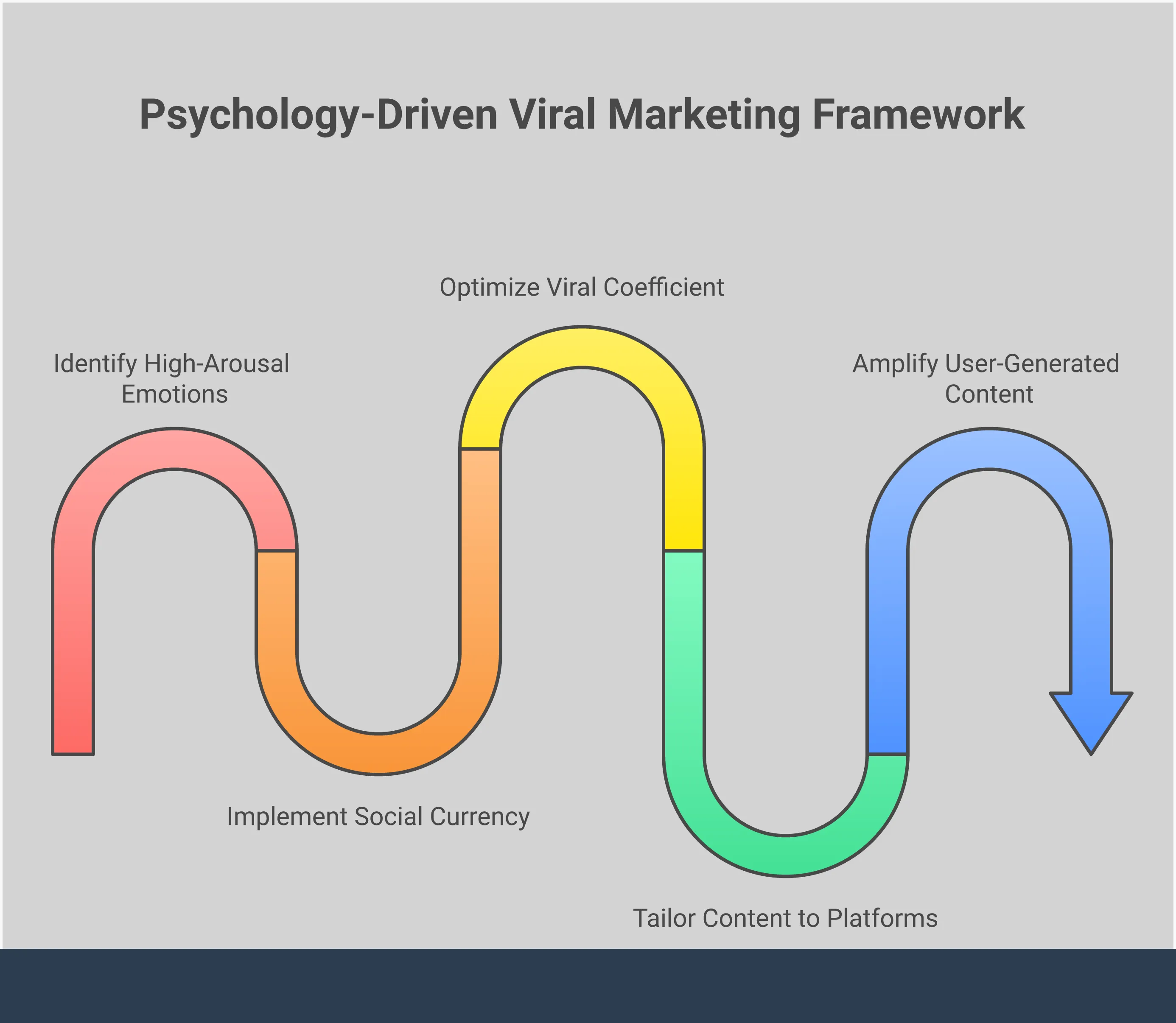 Professional infographic showing psychology-driven viral marketing framework with five main sections: High-Arousal Emotion Targeting showing emotional triggers and testing methods, Social Currency Implementation displaying exclusive access strategies, Viral Coefficient Optimization featuring K-factor calculations and tracking tools, Platform-Specific Content Optimization illustrating format adaptations across social media channels, and User-Generated Content Amplification demonstrating hashtag campaigns and curation strategies. Each section includes specific metrics, tools, and actionable steps for implementing viral marketing psychology principles.