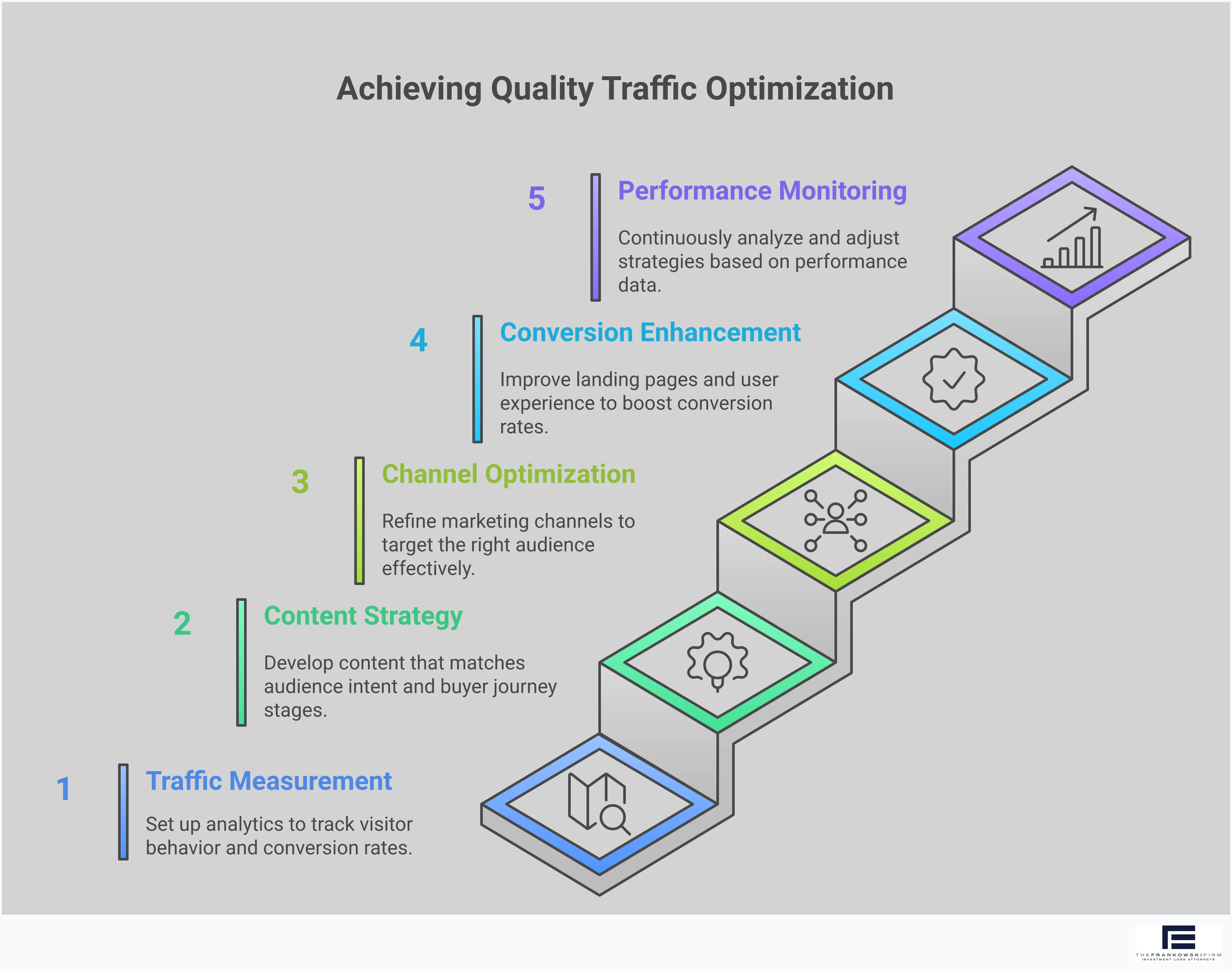 Professional infographic showing a comprehensive framework for optimizing website traffic quality. The design features five main sections covering traffic measurement, content strategy, channel optimization, conversion enhancement, and performance monitoring. Each section includes specific tools, metrics, and actionable steps with data-driven insights. Visual elements include analytics dashboards, conversion funnels, and performance charts in a clean, business-focused layout with blue and gray color scheme.