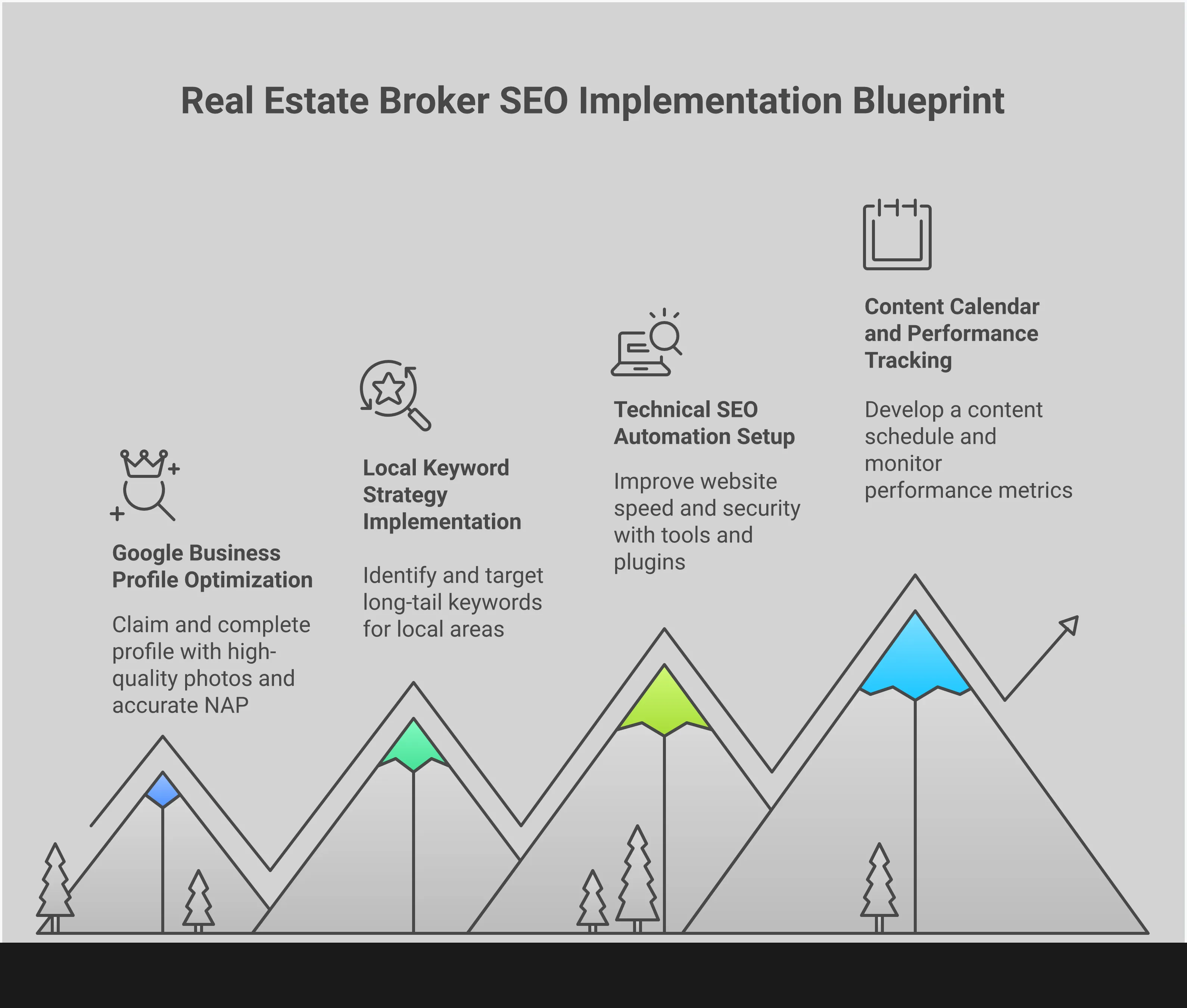 Professional infographic showing a comprehensive real estate broker SEO implementation blueprint with four main sections: Google Business Profile optimization with photo requirements and review strategies, local keyword research methodology with specific search volume targets, technical SEO automation including Core Web Vitals scores and schema markup implementation, and content calendar planning with performance tracking metrics. Each section contains detailed action items, specific tools, and measurable targets for real estate professionals to improve their online visibility and generate quality leads through search engine optimization.