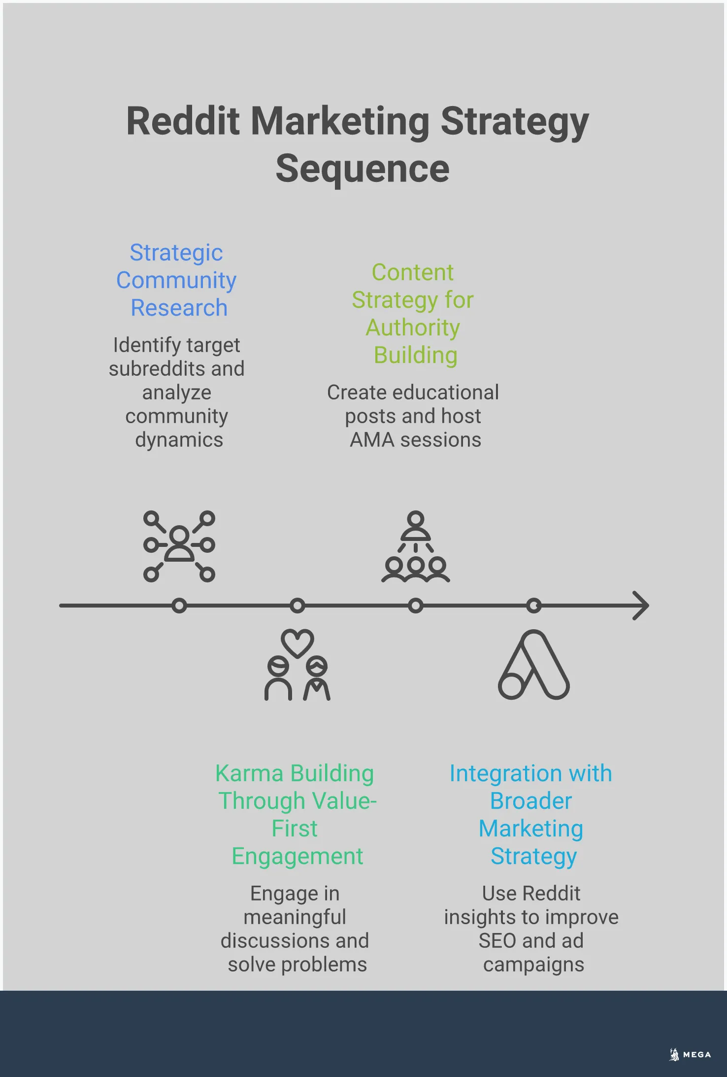 Reddit Strategy Reddit Marketing: The Crawl, Walk, Run Strategy