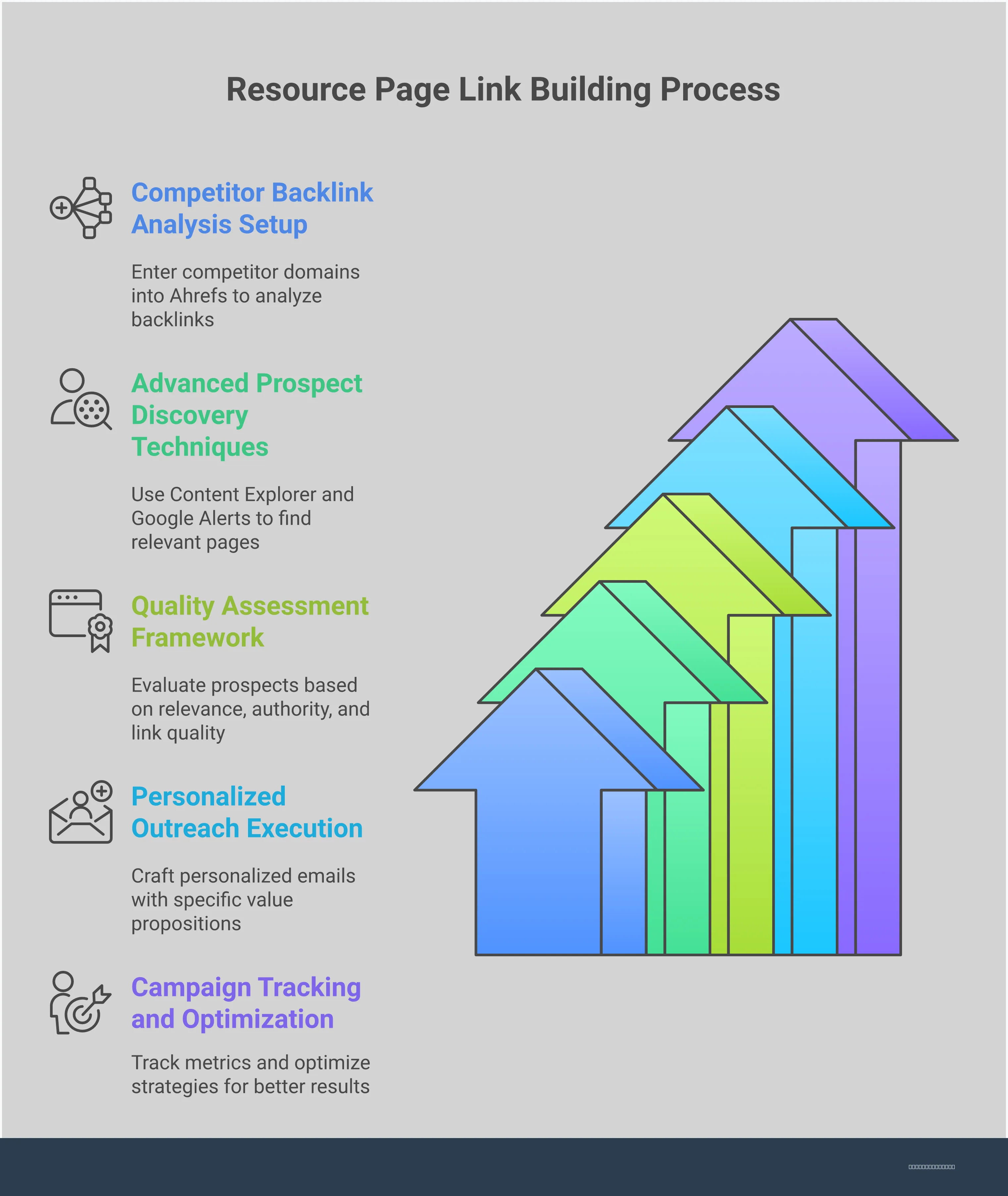 Professional infographic showing a 5-step resource page link building framework using Ahrefs. Features competitor analysis workflows, prospect discovery techniques with specific search operators, quality assessment checklists, personalized outreach templates, and campaign tracking systems. Includes specific metrics, tools, and actionable steps for each phase of the link building process. Visual elements include Ahrefs interface screenshots, email templates, spreadsheet layouts, and performance tracking charts in a clean, professional design with blue and gray color scheme.
