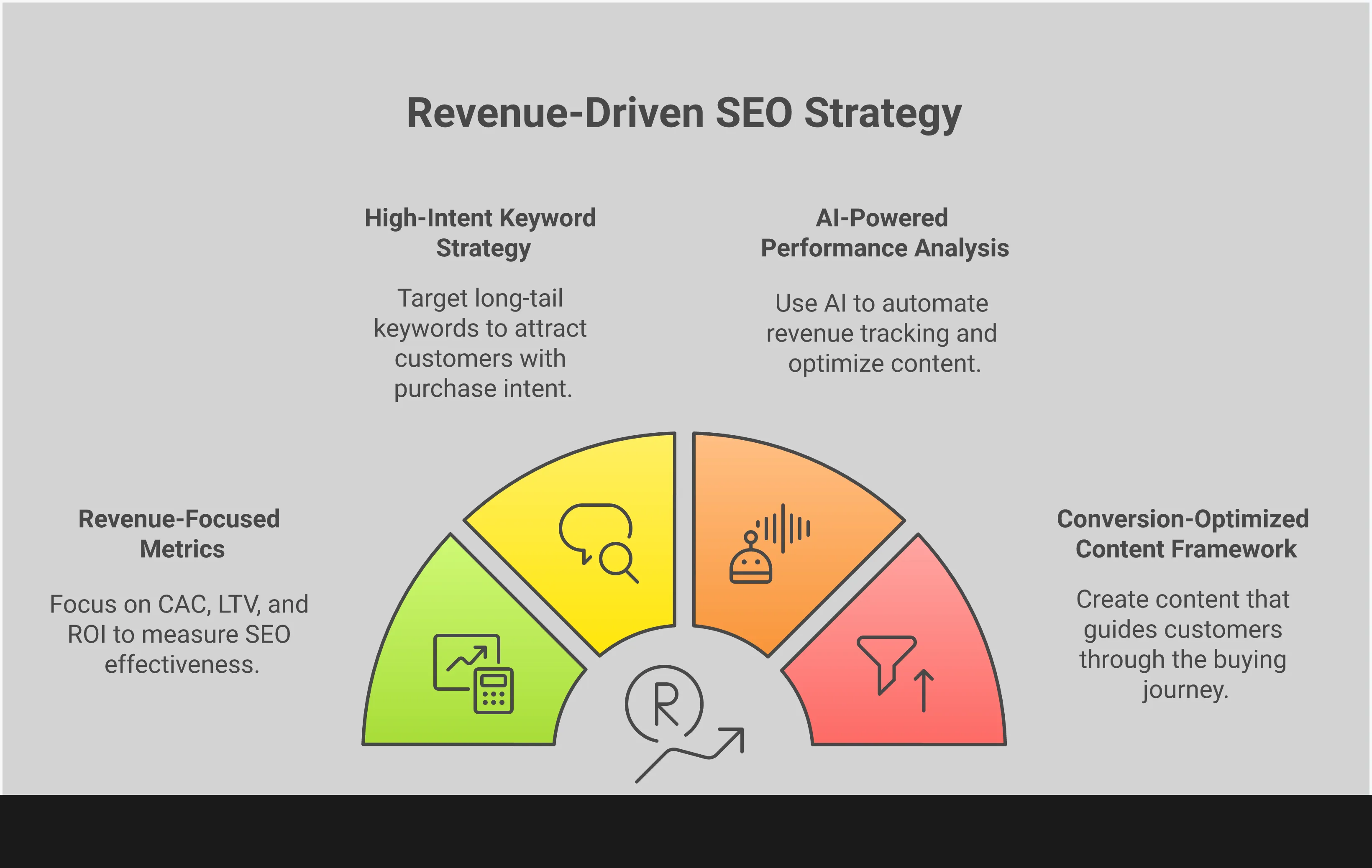 Professional infographic showing the transition from traffic-focused to revenue-driven SEO strategy. Features four main sections covering revenue metrics (CAC, LTV, ROI), high-intent keyword targeting, AI-powered analysis tools, and conversion-optimized content frameworks. Each section includes specific implementation steps, tools, and performance benchmarks. Uses clean typography and data visualization elements to illustrate the shift from vanity metrics to business-impacting measurements.