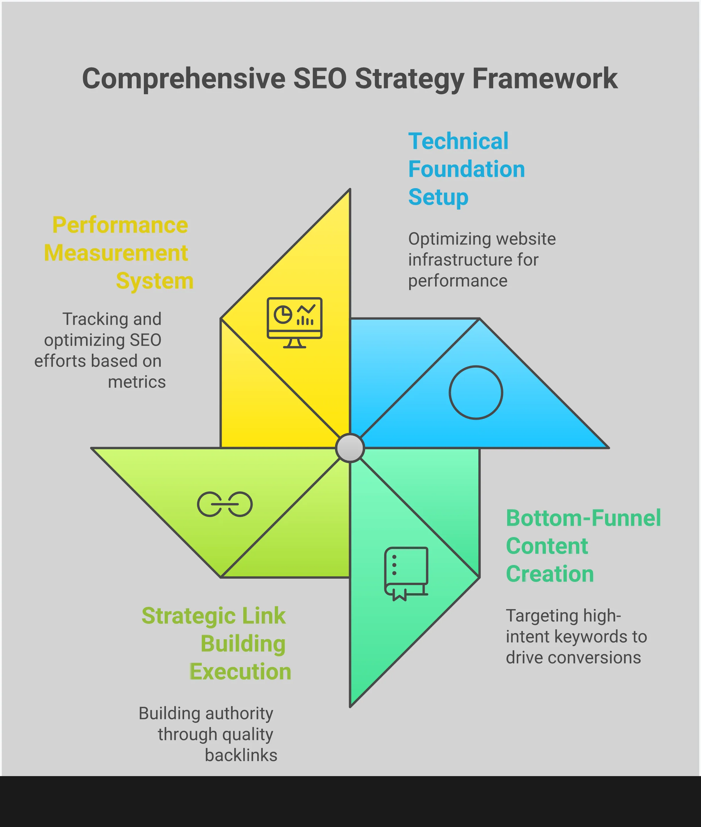 Professional infographic showing a revenue-first SEO strategy framework with four main sections: Technical Foundation Setup featuring Core Web Vitals and schema markup implementation, Bottom-Funnel Content Creation focusing on high-intent keywords and comparison pages, Strategic Link Building Execution with outreach campaigns and linkable assets, and Performance Measurement System using analytics and conversion tracking. Each section includes specific tools, metrics, and actionable steps for implementing a profitable SEO strategy.