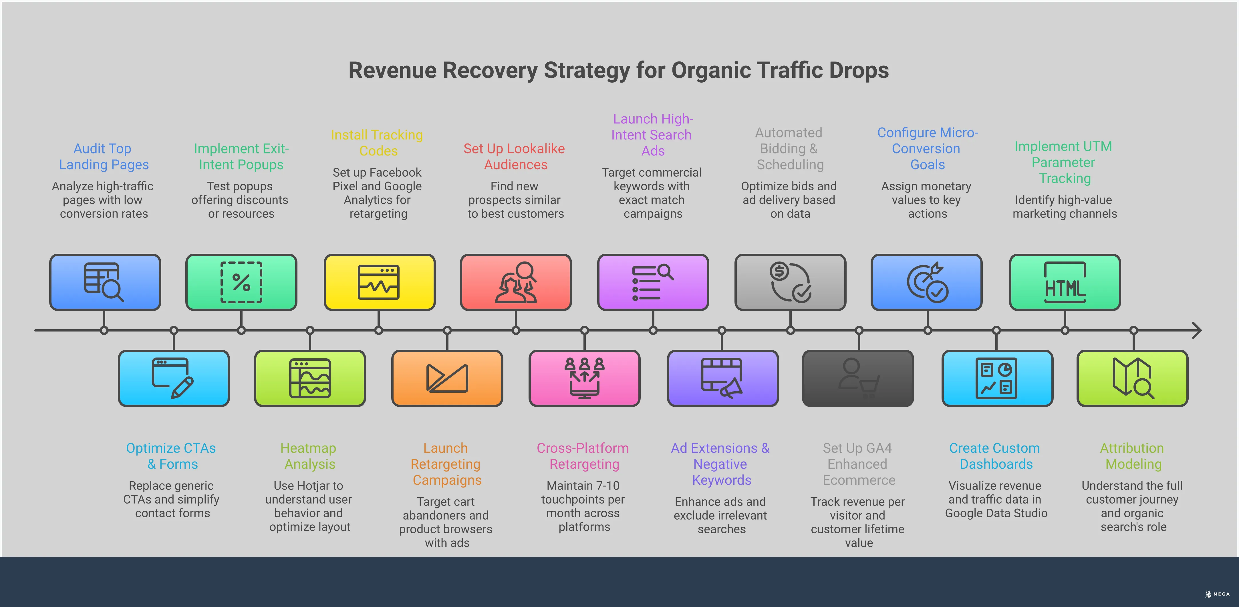 Revenue Recovery When Organic Traffic Drops Professional infographic showing four key strategies for maintaining revenue when organic traffic drops: conversion rate optimization with specific CTA improvements and form simplification, retargeting campaign setup with audience segmentation and cross-platform targeting, high-intent paid search implementation with commercial keywords and automated bidding, and revenue-focused analytics configuration with enhanced ecommerce tracking and attribution modeling. Each section includes specific tools, metrics, and actionable steps for immediate implementation.