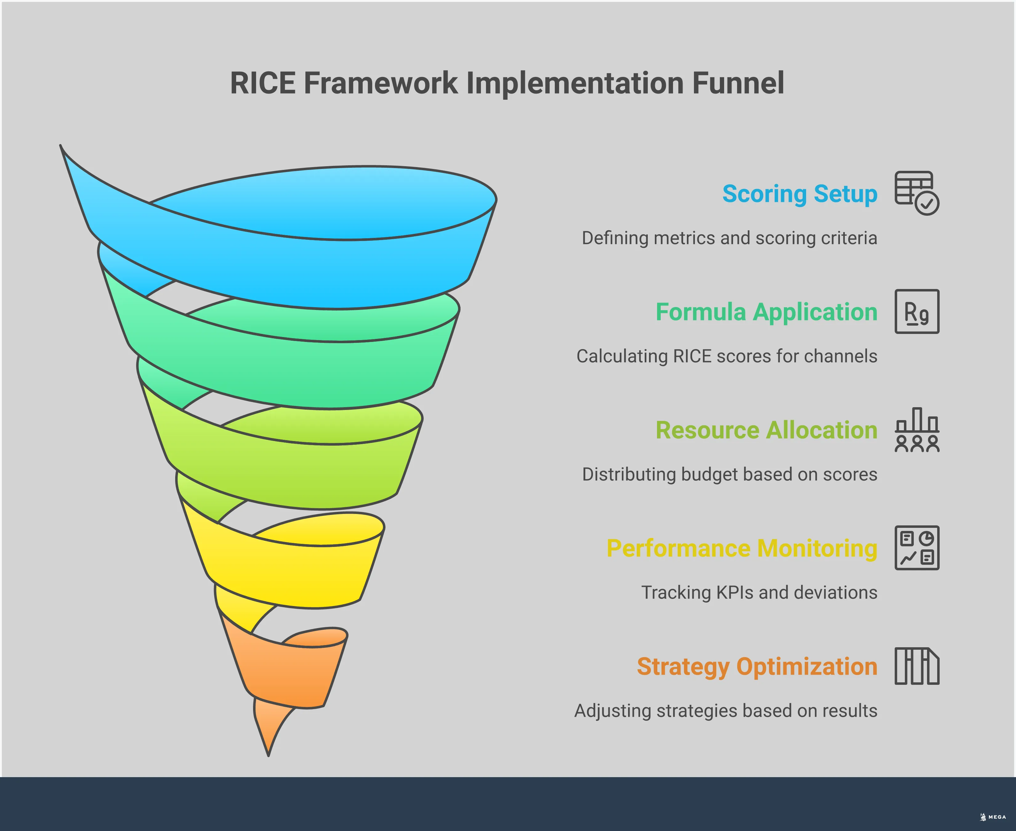 Professional infographic showing the RICE framework for marketing channel prioritization. Features four main sections: data collection setup with analytics tools and scoring templates, formula application with concrete examples comparing SEO and paid social campaigns, resource allocation strategies with monitoring dashboards and performance tracking, and quarterly optimization processes with strategy adjustment workflows. Uses clean typography, data visualization elements, and professional color scheme to illustrate the systematic approach to data-driven marketing decisions.