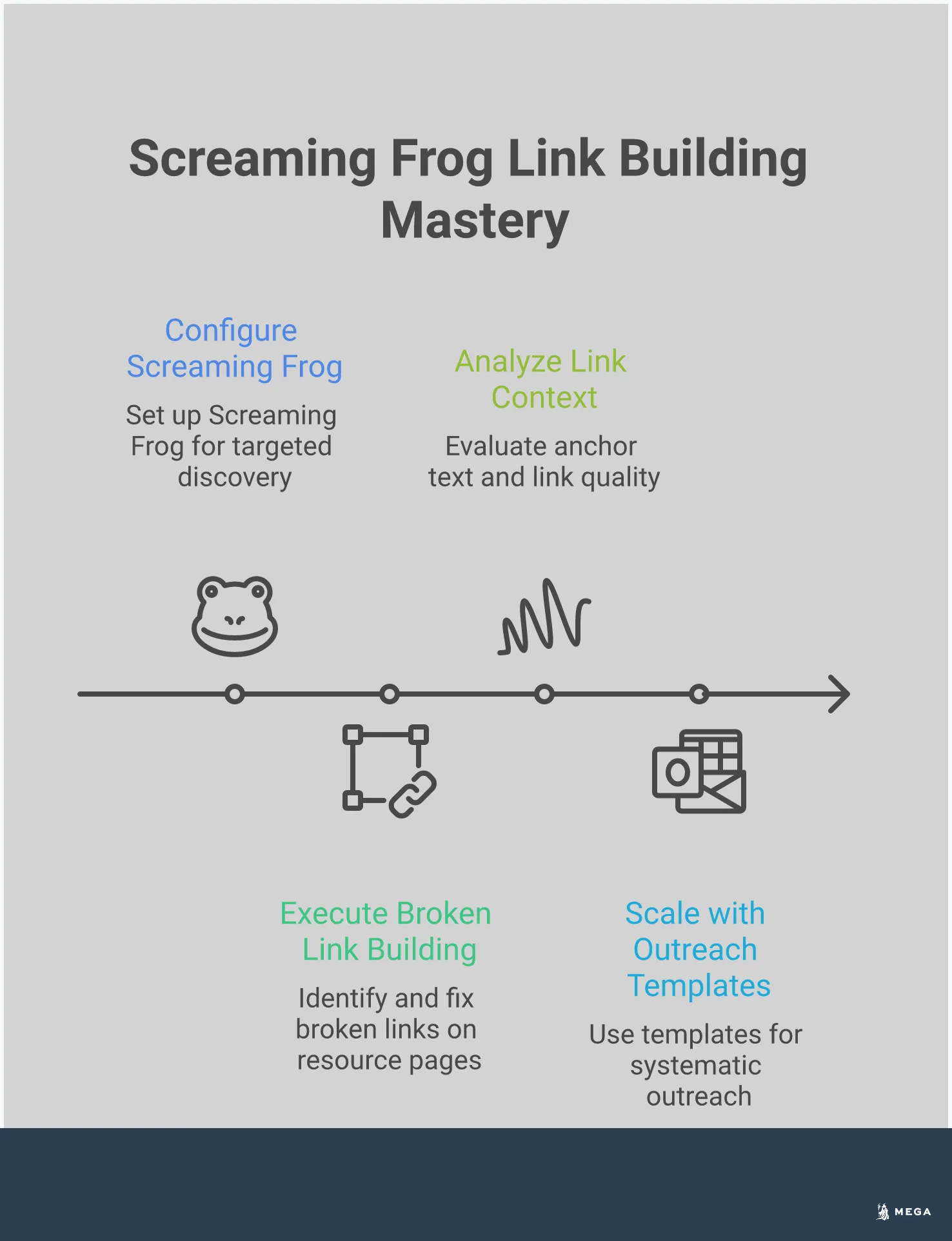 Professional infographic showing a step-by-step workflow for using Screaming Frog SEO Spider tool to find and secure backlinks from resource pages. Features technical configuration settings, broken link identification process, quality analysis metrics, and systematic outreach templates. Includes specific tools, settings, and success rate statistics for small business link building campaigns.