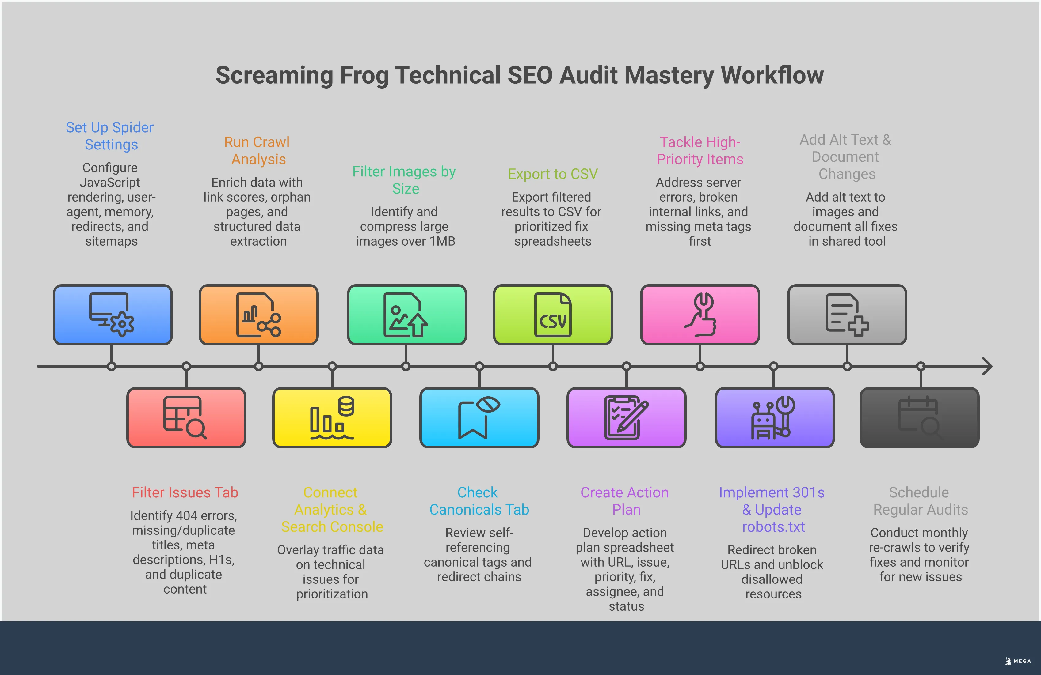 Screaming Frog Technical SEO Audit Mastery Professional infographic showing Screaming Frog technical SEO audit process with four main sections: Essential Configuration Setup showing software settings and toggles, Critical Error Identification Process displaying error reports and priority levels, Advanced Data Analysis Techniques featuring data integration and filtering methods, and Systematic Fix Implementation Workflow illustrating spreadsheet organization and task management. Each section includes specific technical details, tool locations, and actionable steps for conducting comprehensive website audits.