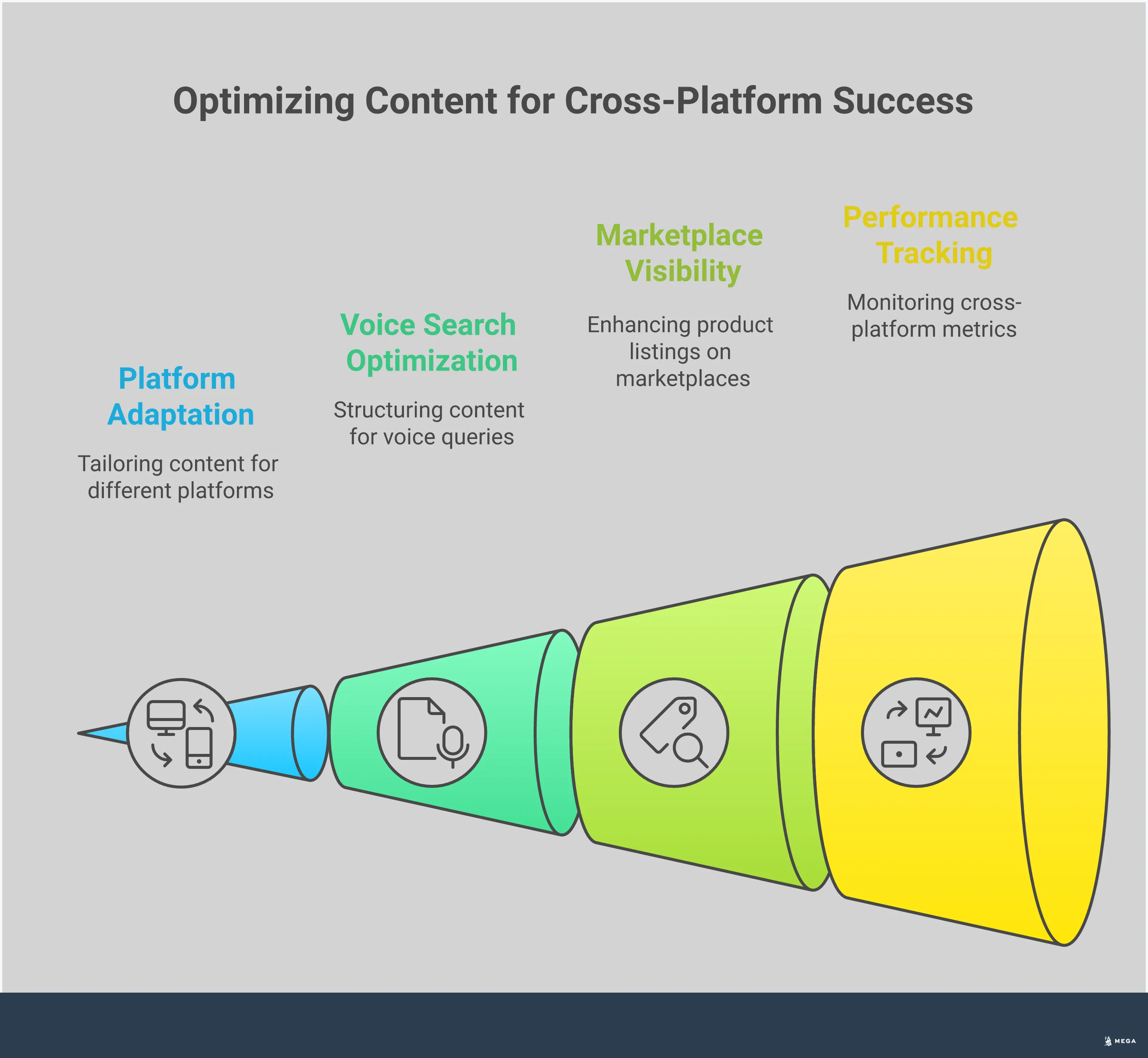 Professional infographic showing Search Everywhere Optimization strategy with four main sections: Platform-Specific Content Adaptation showing content transformation across multiple channels, Voice and Visual Search Optimization featuring FAQ structures and schema markup, E-commerce Marketplace Visibility with Amazon and marketplace optimization tactics, and Cross-Platform Performance Tracking displaying analytics dashboards and KPI metrics. Each section includes specific tools, techniques, and measurable outcomes for implementing multi-platform search visibility beyond traditional Google SEO.