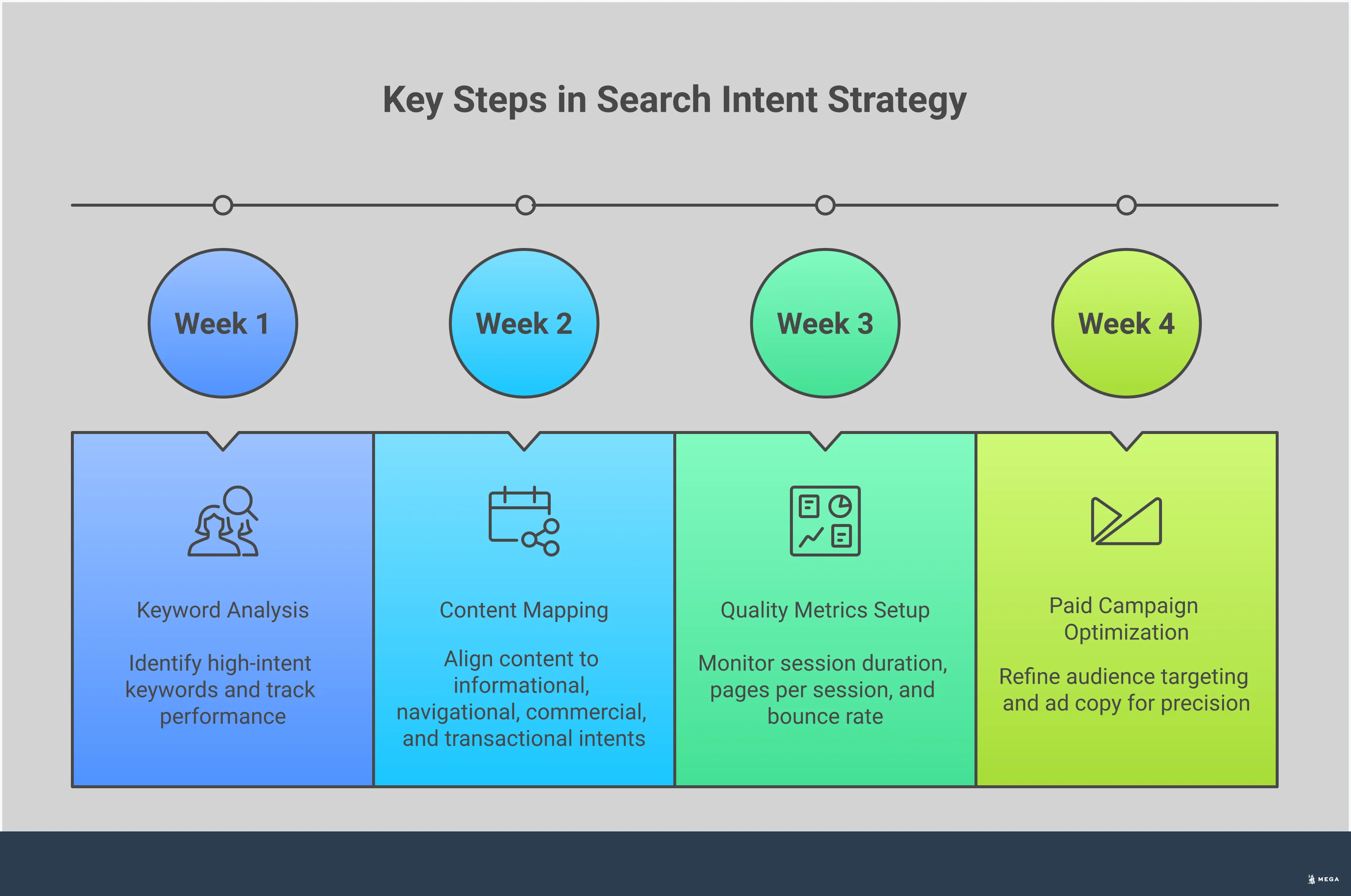 Professional infographic showing search intent strategy with four main sections: targeting high-intent keywords with action words and location terms, creating content for different intent stages (informational, navigational, commercial, transactional), tracking quality metrics like session duration and pages per session, and optimizing paid campaigns with precise audience targeting. Each section includes specific tools, metrics, and actionable steps for converting website visitors into customers through strategic content alignment.