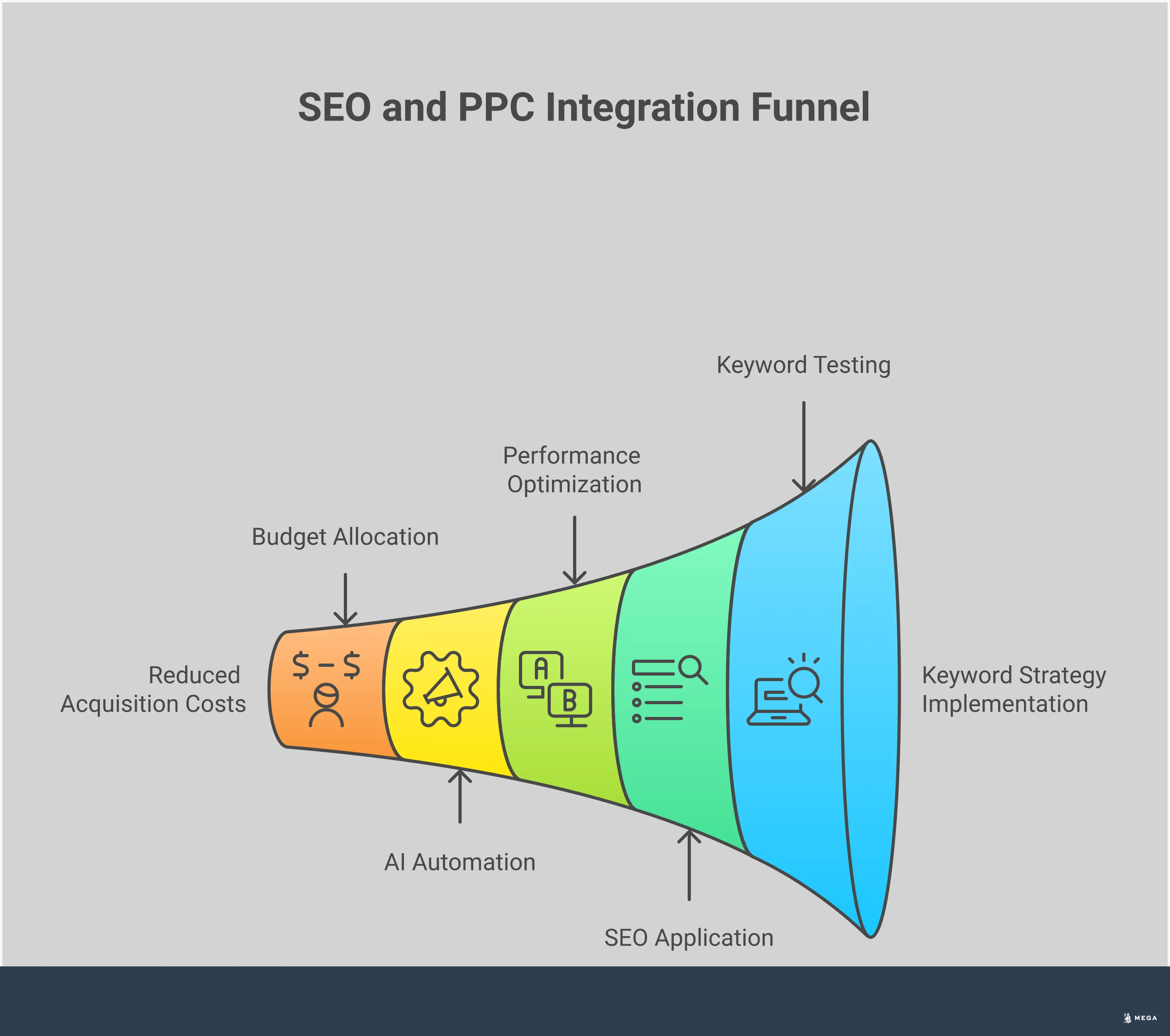 Professional infographic showing SEO and PPC integration strategy with four main sections: Data-Driven Keyword Strategy Implementation featuring PPC testing and organic application, Cross-Channel Performance Optimization with tracking and attribution methods, AI-Powered Campaign Automation displaying automated tools and processes, and Budget Allocation Framework showing strategic spending shifts over time. Each section includes specific tools, timeframes, and performance metrics in a clean, business-focused design.