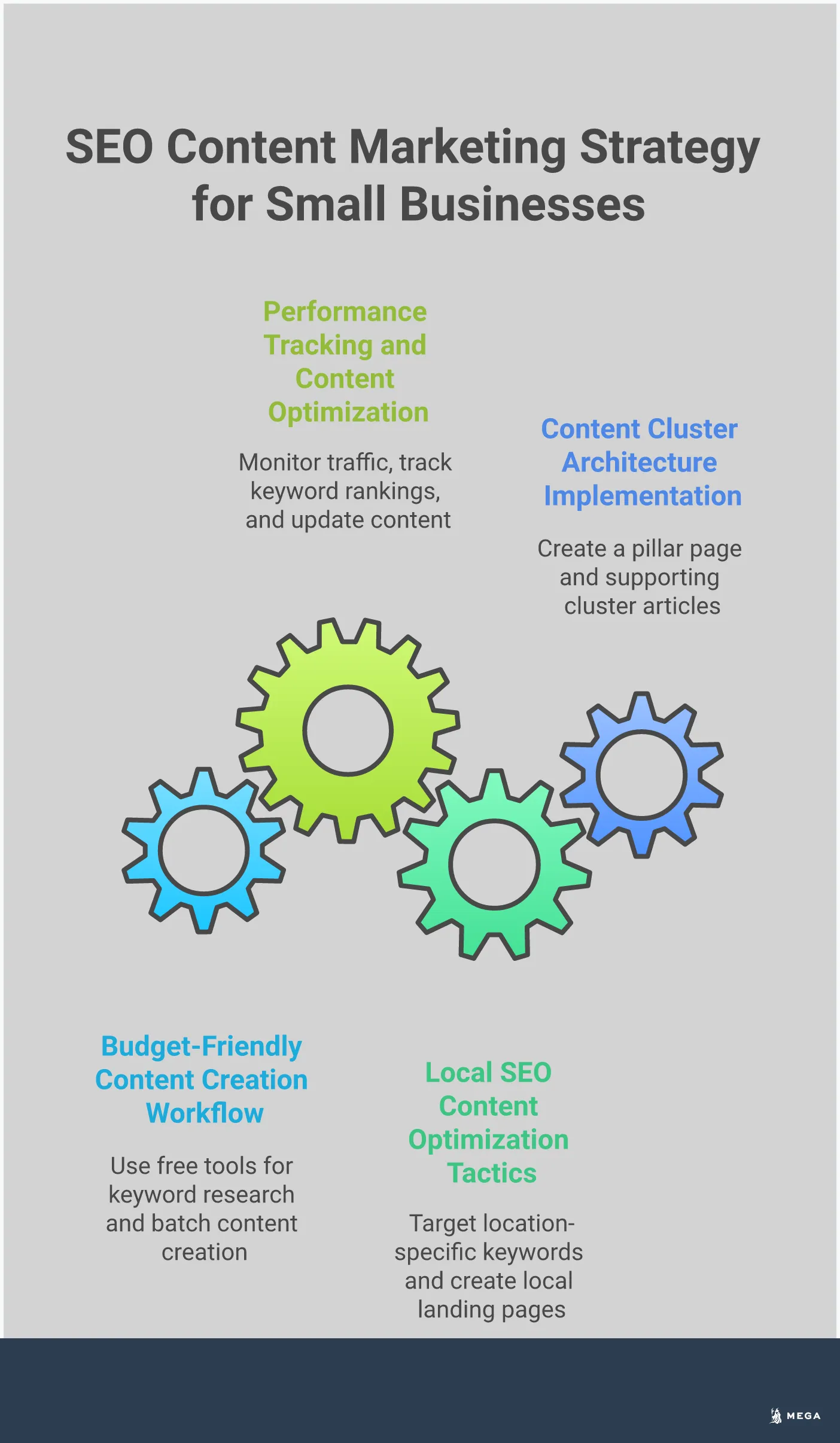 Professional infographic showing SEO content marketing strategy for small businesses, featuring four main sections: content cluster architecture with pillar pages and supporting articles, local SEO optimization tactics including geographic keywords and Google Business Profile management, performance tracking methods using Google Analytics and Search Console, and budget-friendly content creation workflows using free tools and systematic approaches. Each section includes specific implementation steps, tools, and measurable outcomes designed to help small businesses compete effectively in search results without large marketing budgets.