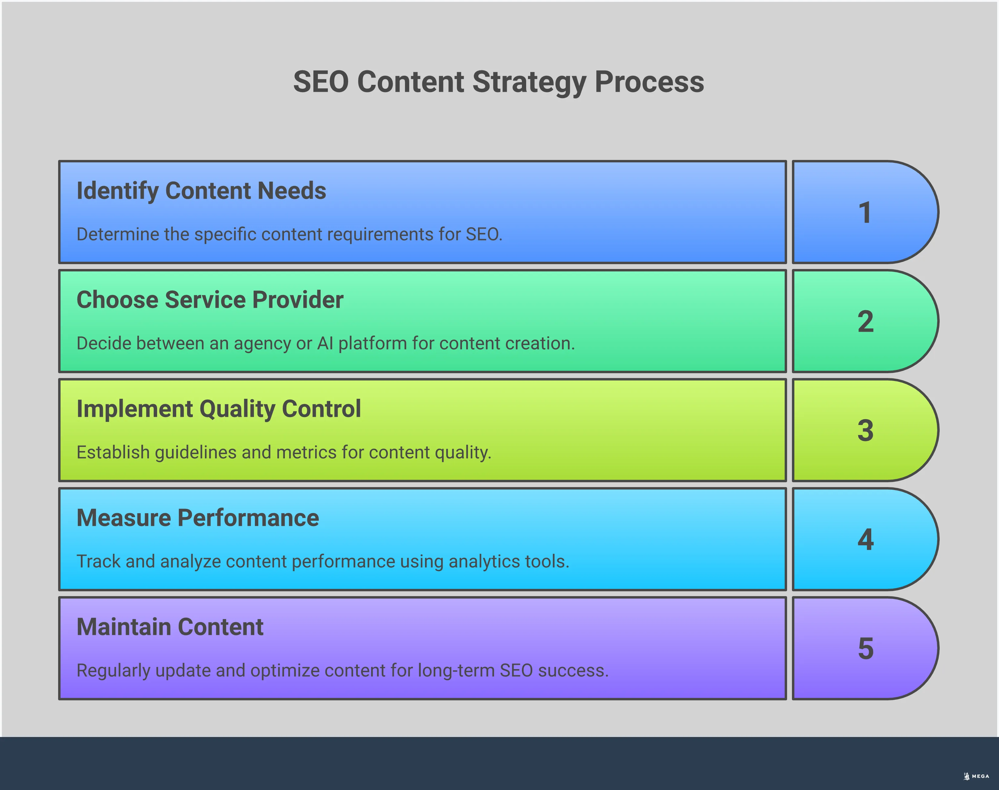 Professional infographic comparing traditional SEO agencies versus AI-powered content platforms, featuring cost breakdowns, capability assessments, quality control frameworks, performance measurement strategies, and long-term maintenance planning for small businesses choosing content creation partners