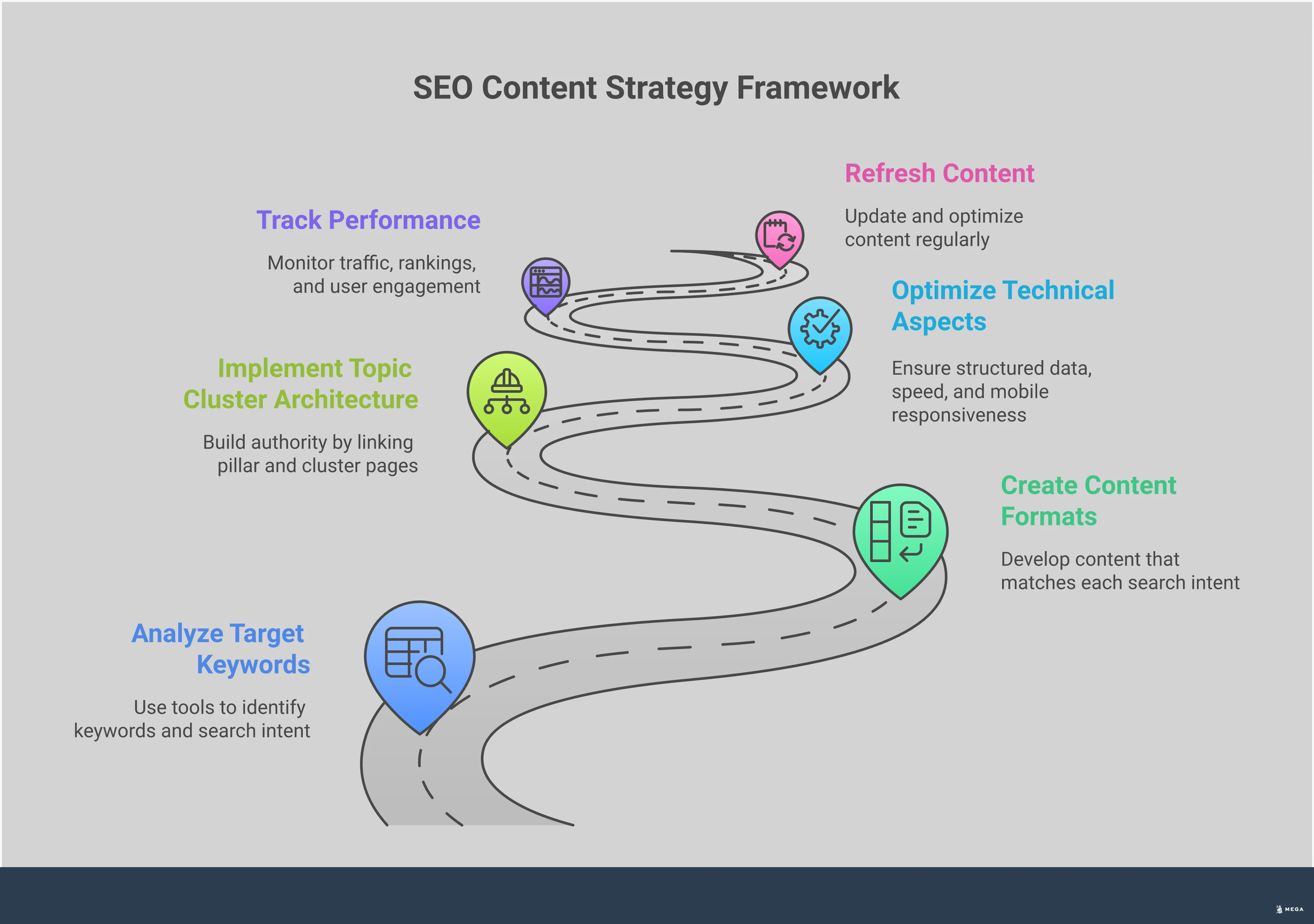 SEO Content Strategy Framework for Small Businesses Professional infographic showing SEO content strategy framework with four main sections: search intent mapping with content format examples, topic cluster architecture diagram showing pillar pages connected to cluster articles, technical optimization checklist with schema markup and performance metrics, and performance tracking dashboard with analytics tools and refresh timeline. Each section includes specific tools, metrics, and actionable steps for small businesses to implement effective SEO content strategies.