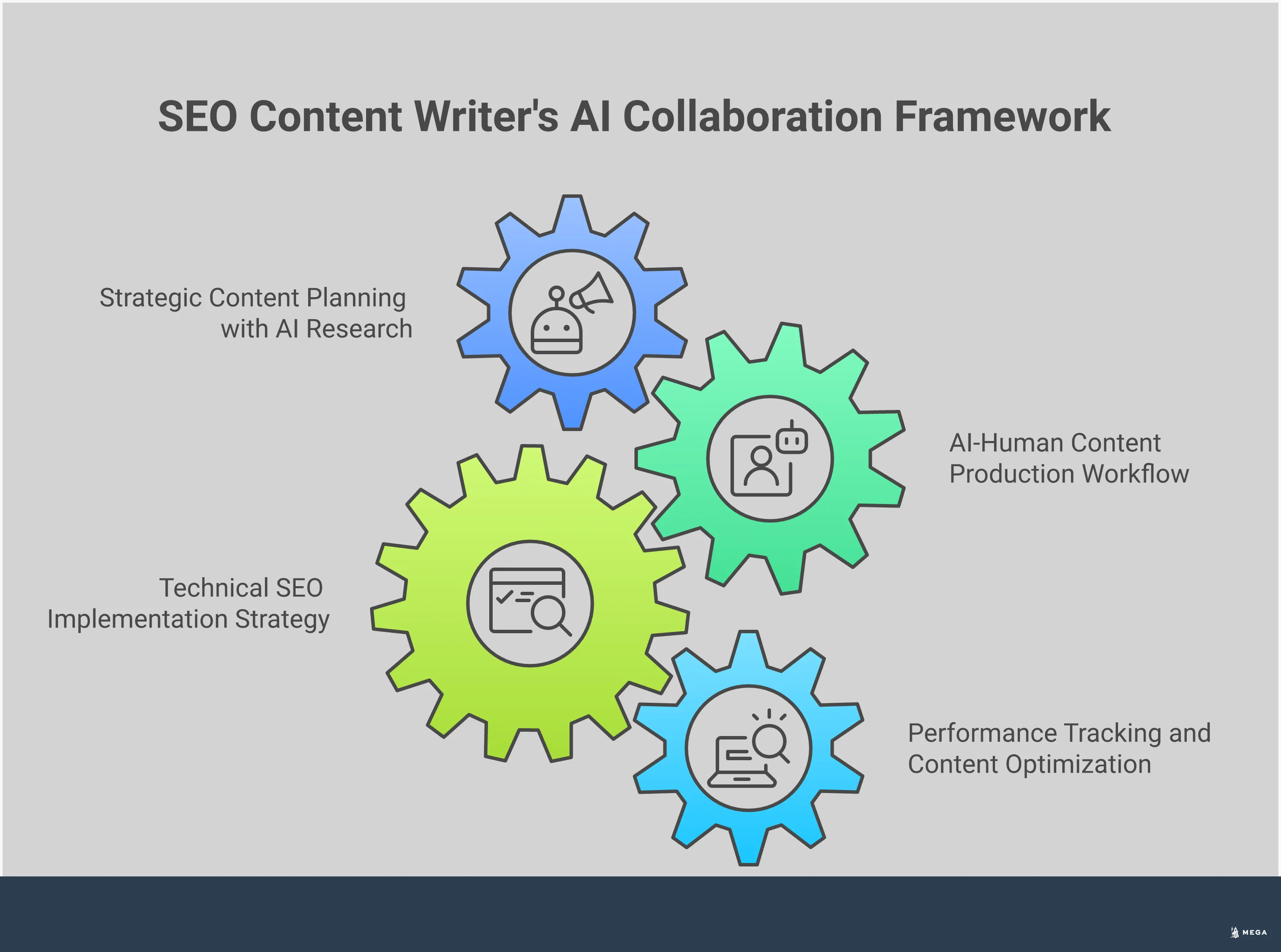 Professional infographic showing the modern SEO content writer's workflow, featuring four main sections: Strategic Content Planning with AI Research (showing topic clustering and competitor analysis), AI-Human Content Production Workflow (displaying the 3-layer editing process), Technical SEO Implementation Strategy (illustrating proper keyword placement and schema markup), and Performance Tracking and Content Optimization (showing analytics dashboards and content refresh cycles). The design uses a clean, professional layout with blue and gray color scheme, icons representing different tools and processes, and data visualization elements showing performance metrics and workflow steps.