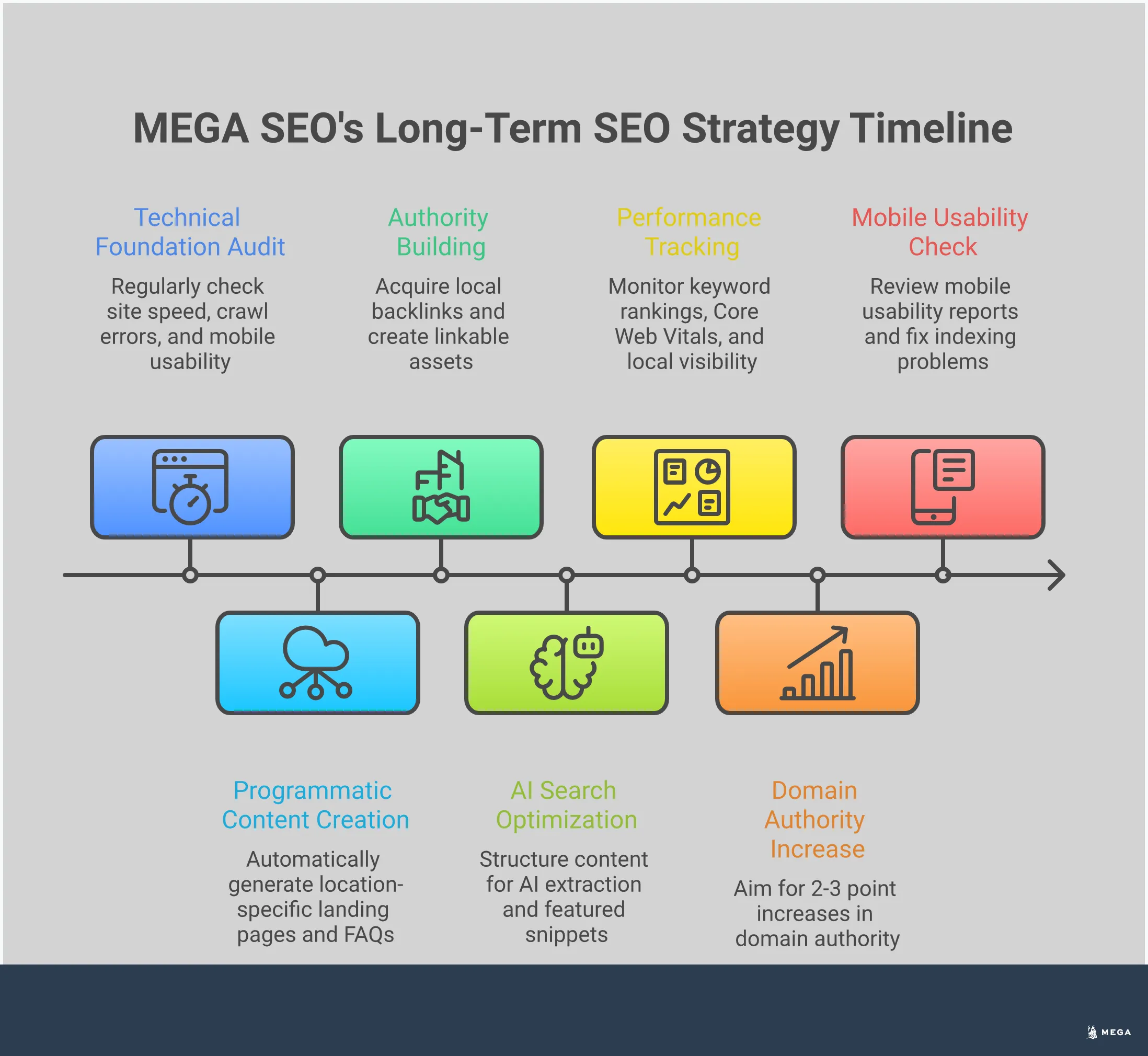 SEO Foundation vs Tactics: Build for Long-Term Success Professional infographic showing the five key elements of foundational SEO strategy: technical audits with specific tools and metrics, programmatic content creation systems, strategic link building approaches, AI search optimization techniques, and comprehensive performance tracking frameworks. Each section includes actionable steps, specific tools, and measurable outcomes for building long-term SEO success beyond quick tactical fixes.