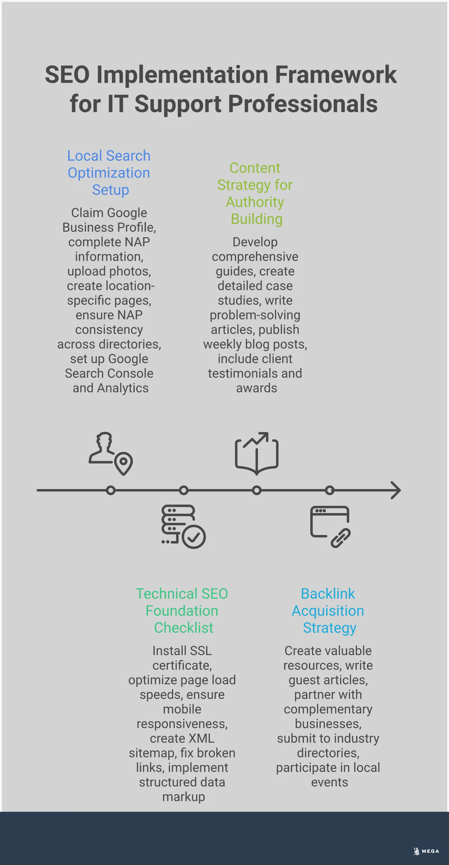 SEO Implementation Framework for IT Support Professionals Professional infographic showing SEO implementation framework for IT support businesses, featuring four main sections: Local Search Optimization Setup with Google Business Profile and directory listings, Technical SEO Foundation Checklist including SSL certificates and site speed optimization, Content Strategy for Authority Building through educational guides and case studies, and Backlink Acquisition Strategy through guest posting and industry partnerships. Each section includes specific tools, metrics, and actionable steps with key performance indicators highlighted.