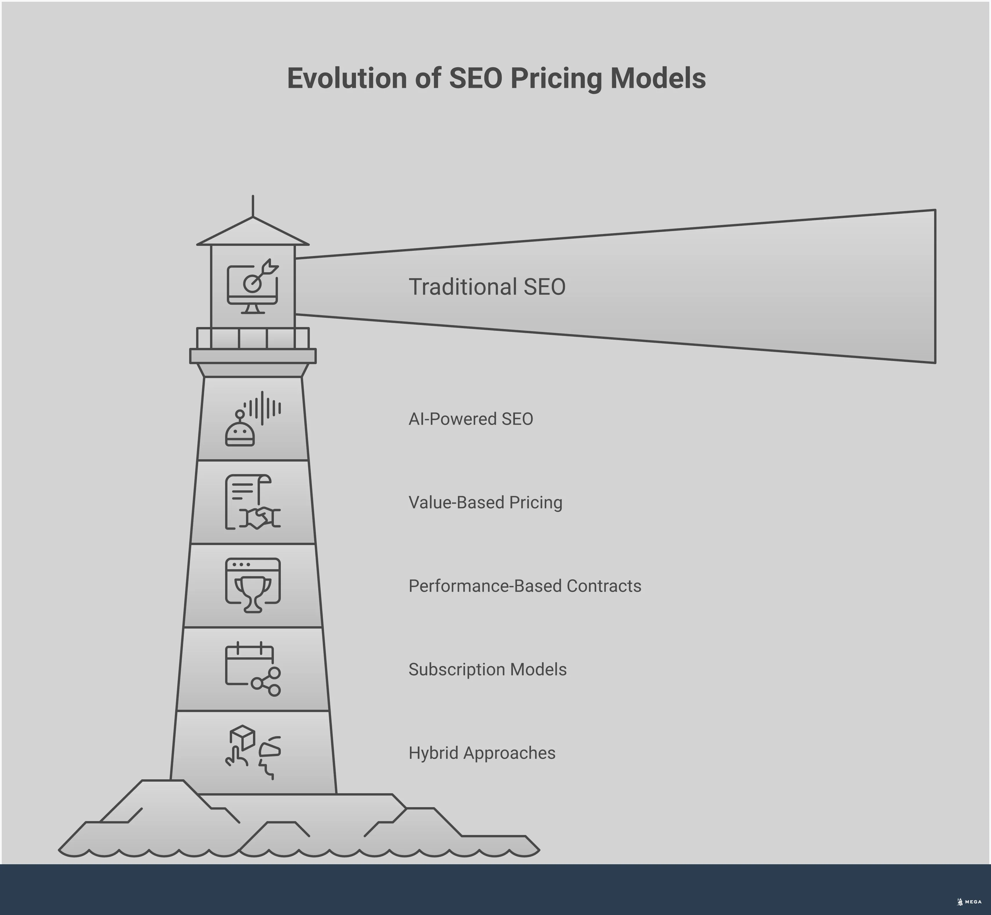 SEO Package Pricing: What You Actually Get for Your Money Professional infographic showing SEO package pricing breakdown with five main sections: traditional SEO components with monthly cost ranges, AI-powered automation benefits and time savings, business type cost variations by industry, red flags in pricing with warning indicators, and future pricing model shifts toward value-based approaches. Uses clean typography, data visualization elements, and professional color scheme to present actionable SEO investment guidance.