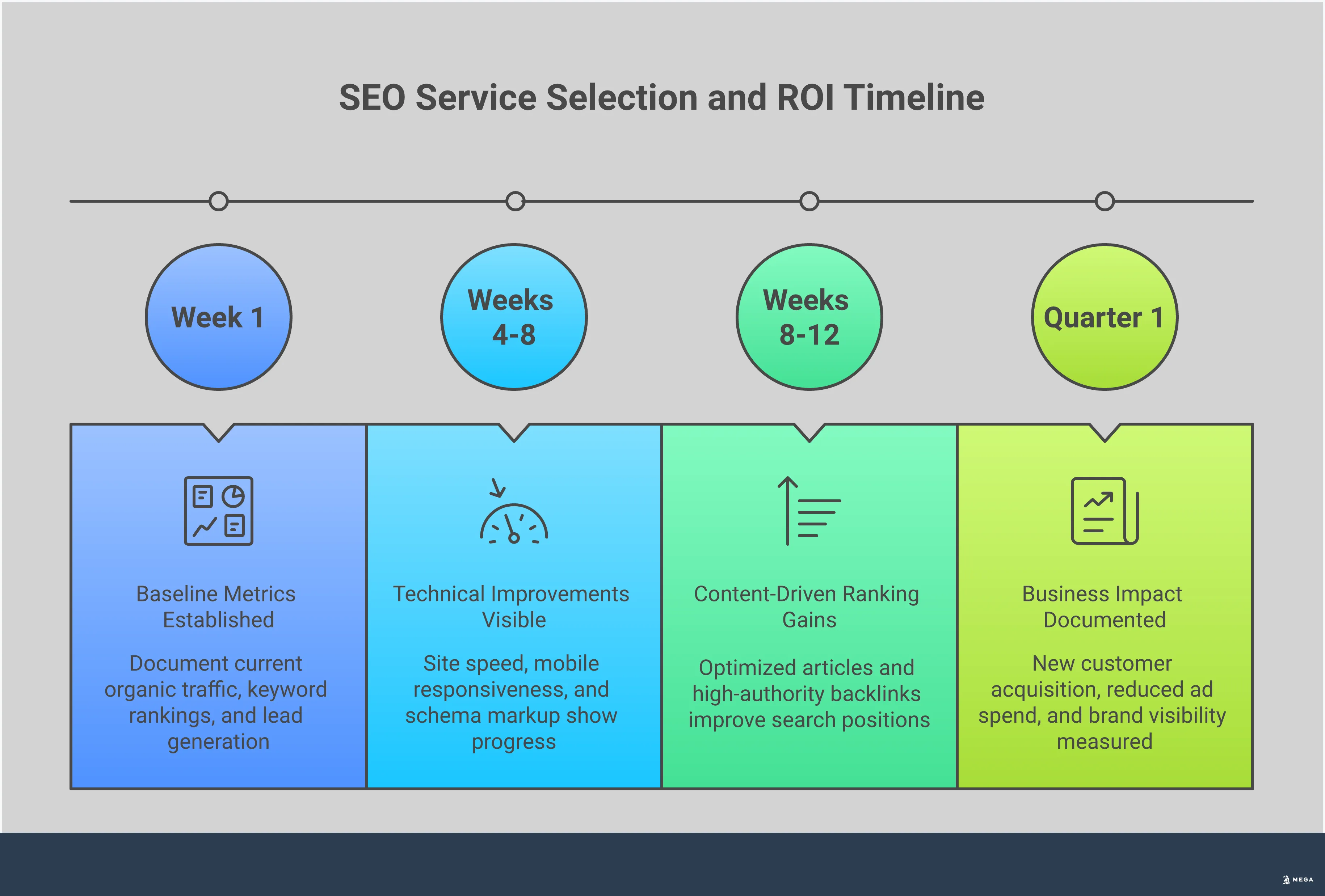 SEO Service Company Selection Framework Professional infographic showing a comprehensive framework for selecting SEO service companies. Features four main sections comparing AI-powered versus traditional agencies, identifying red flags to avoid, auditing essential service components, and measuring ROI with realistic timelines. Includes specific tools, metrics, and actionable criteria for business owners to evaluate potential SEO partners effectively.
